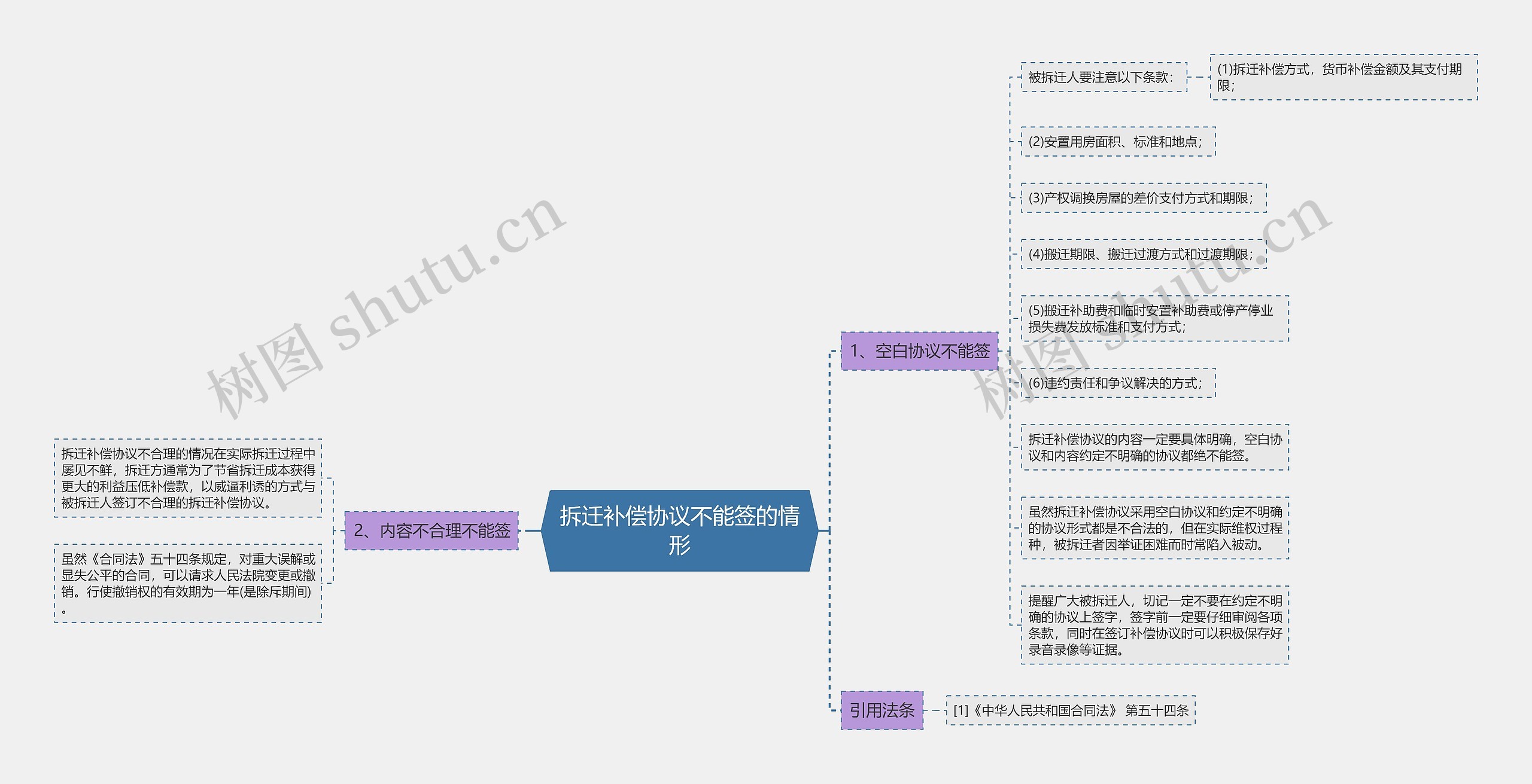 拆迁补偿协议不能签的情形思维导图