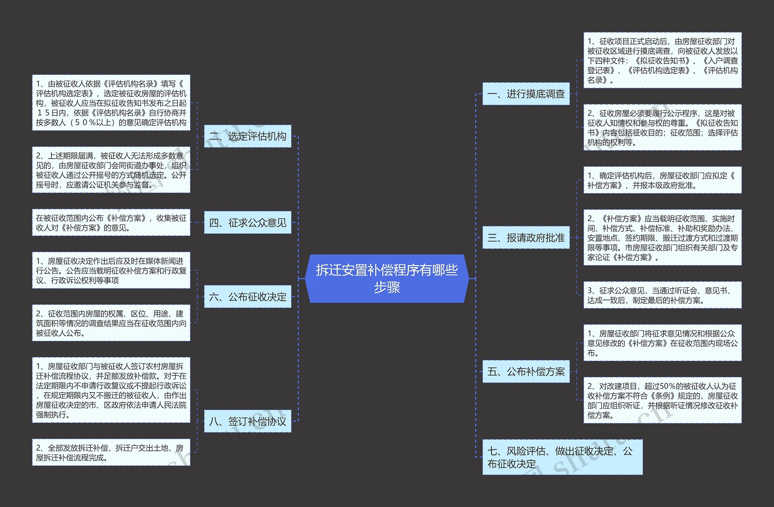 拆迁安置补偿程序有哪些步骤