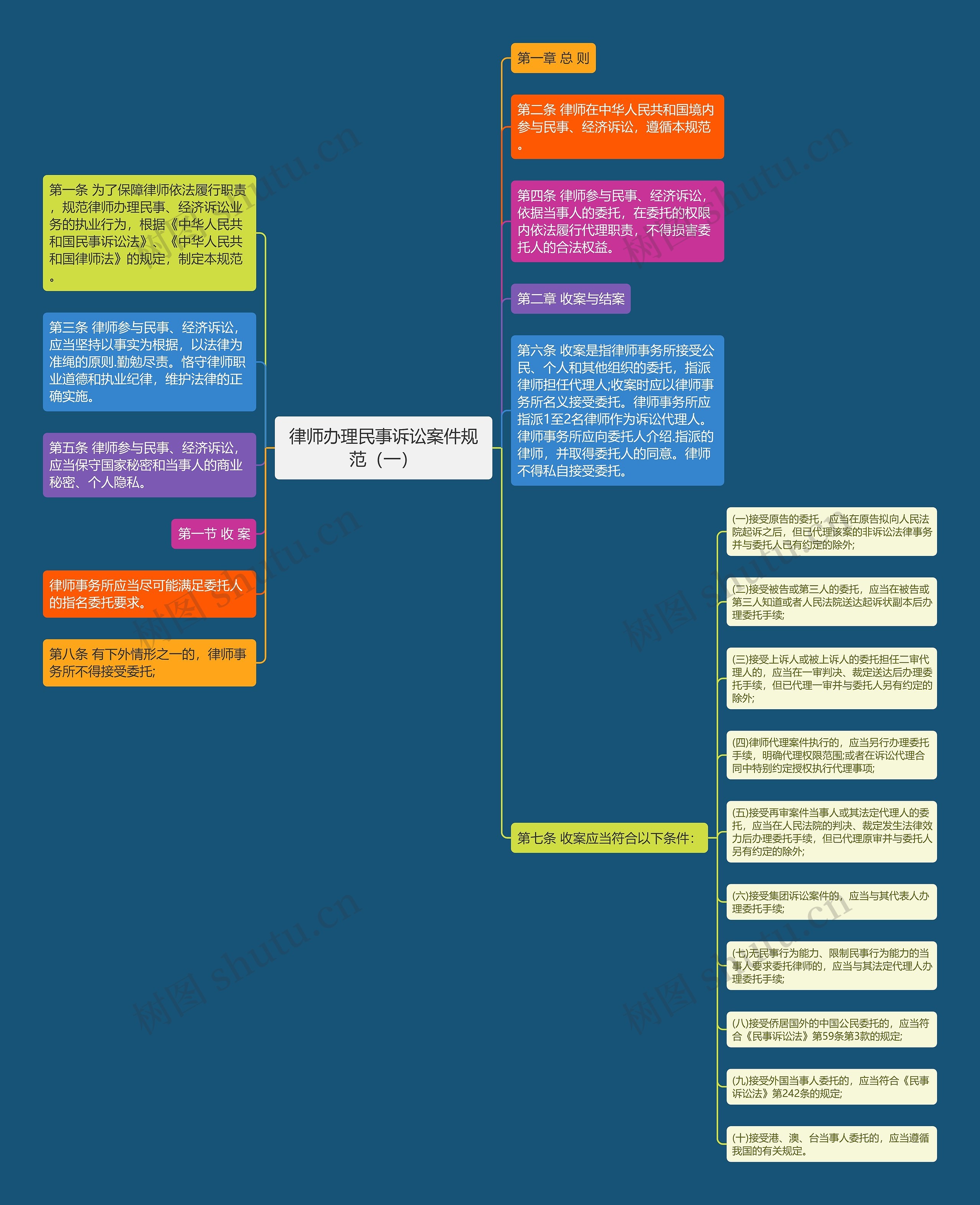律师办理民事诉讼案件规范（一）思维导图