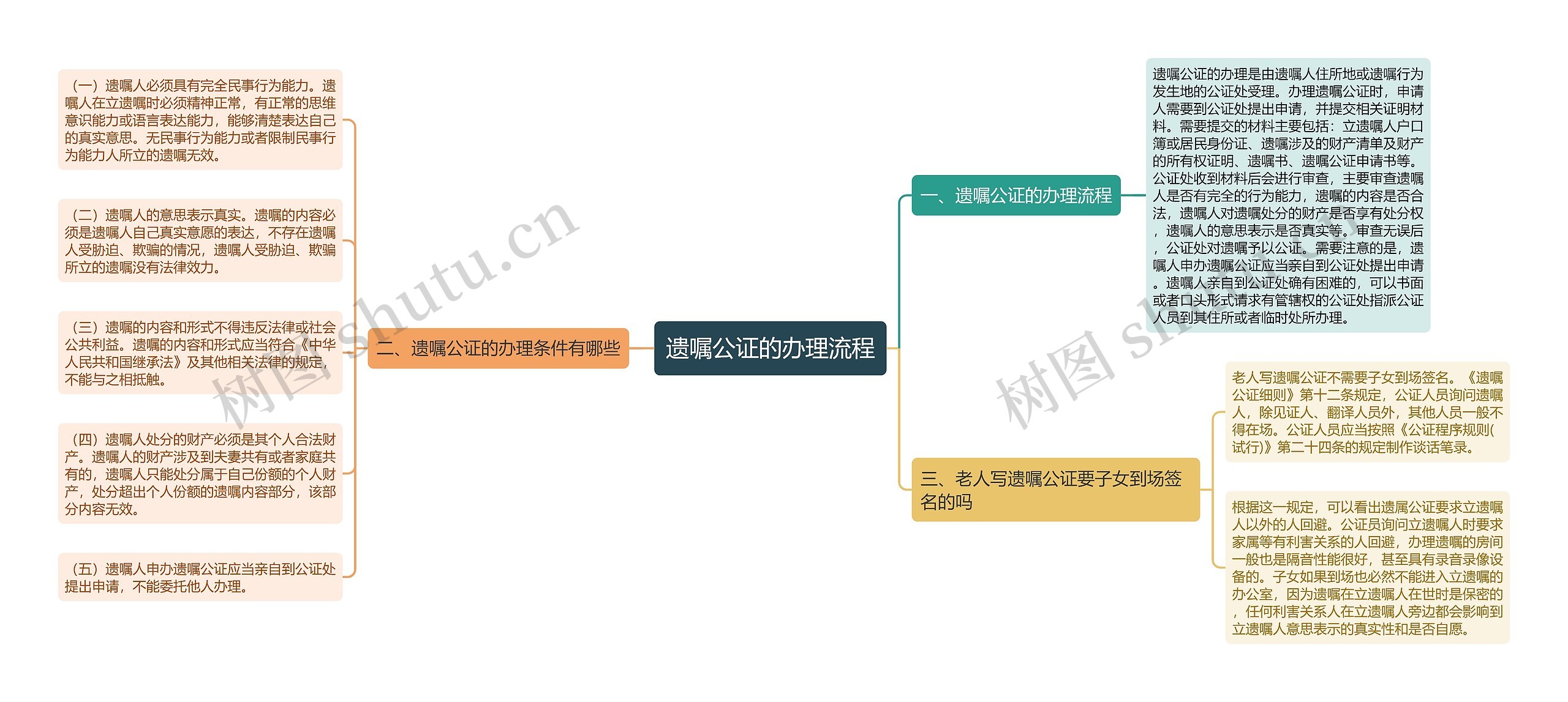 遗嘱公证的办理流程