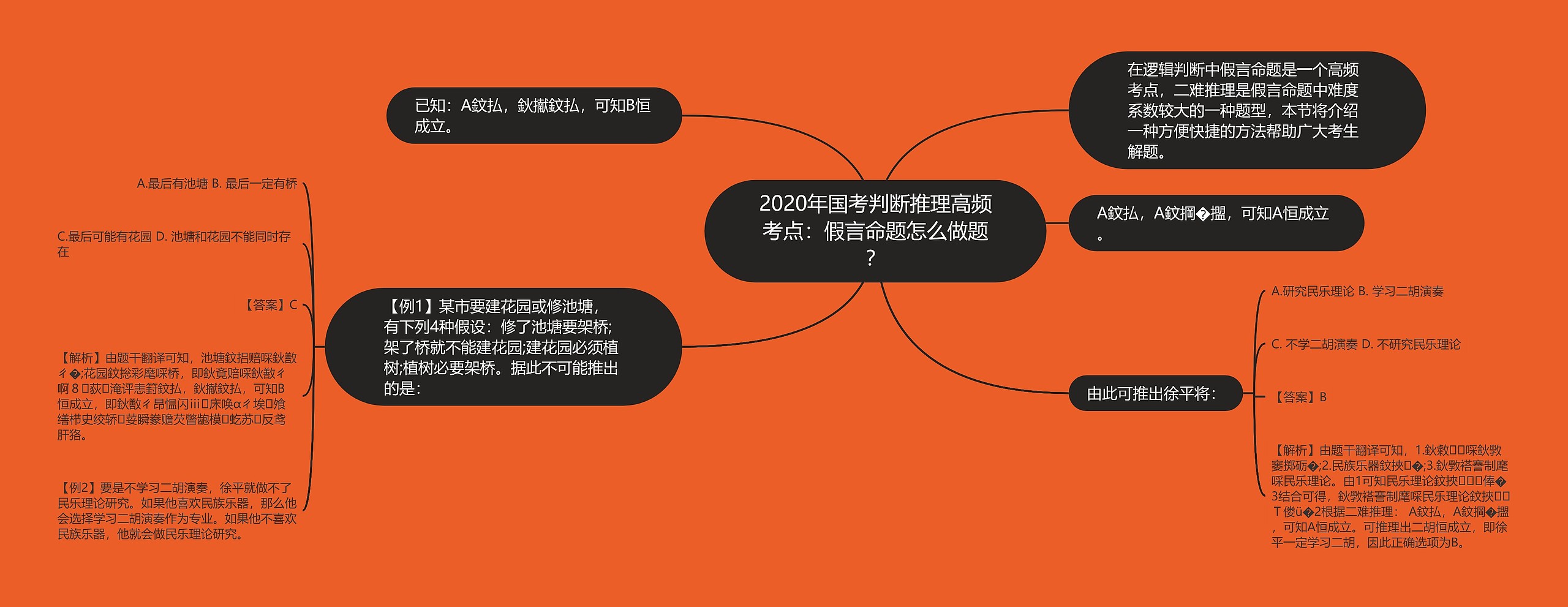 2020年国考判断推理高频考点：假言命题怎么做题？思维导图