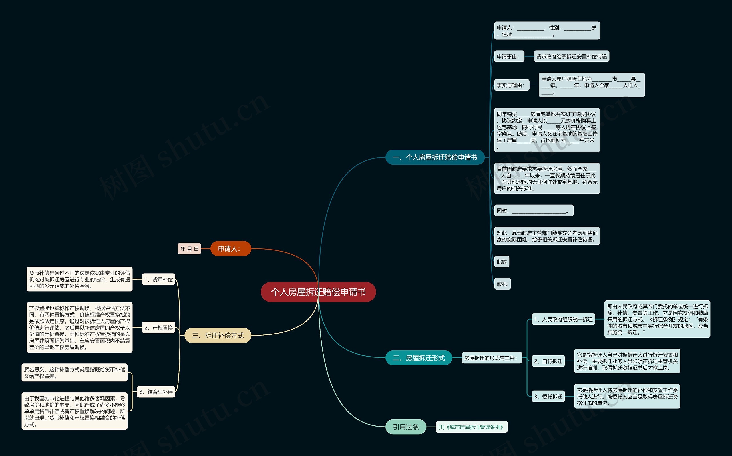 个人房屋拆迁赔偿申请书思维导图
