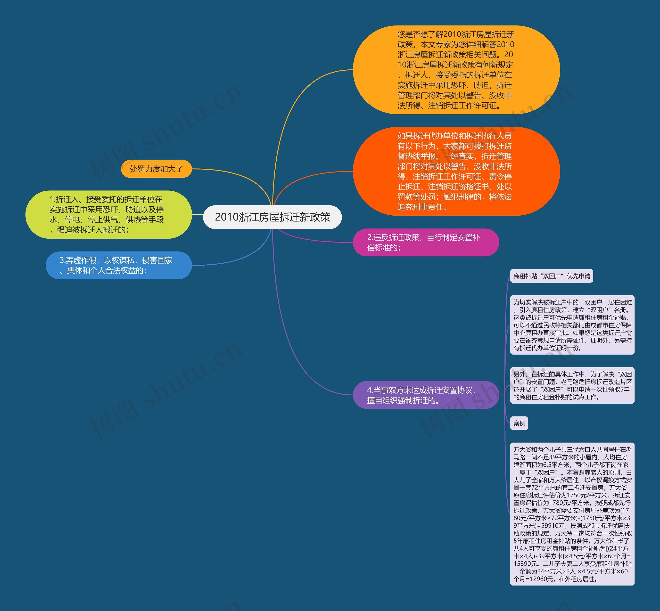 2010浙江房屋拆迁新政策思维导图