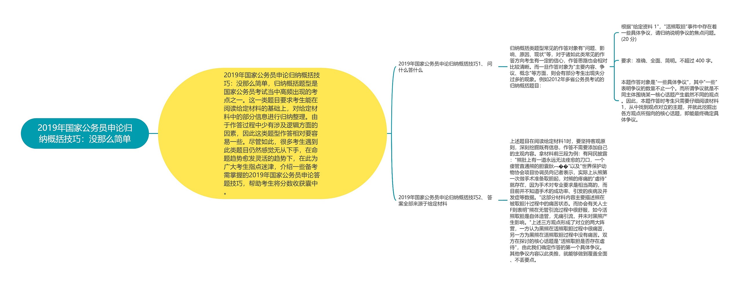 2019年国家公务员申论归纳概括技巧：没那么简单思维导图