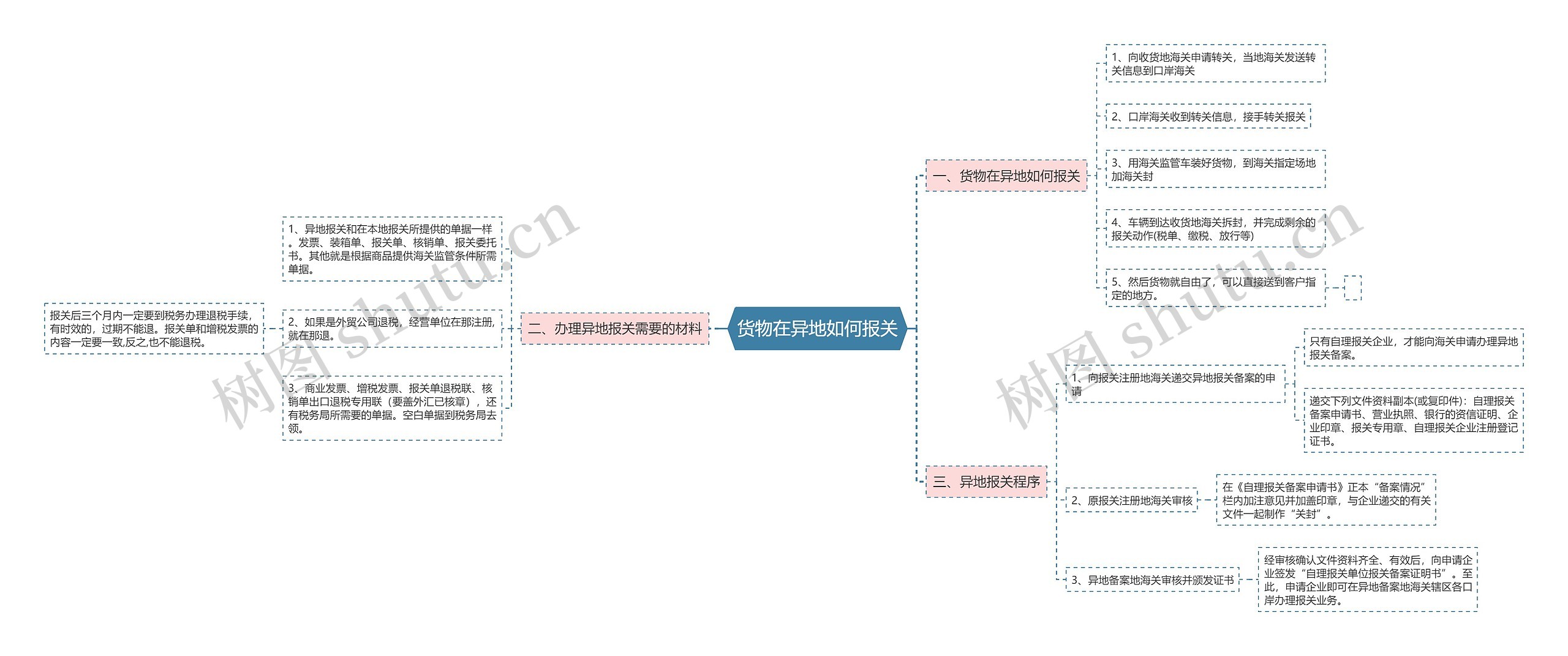 货物在异地如何报关 货物在异地如何报关