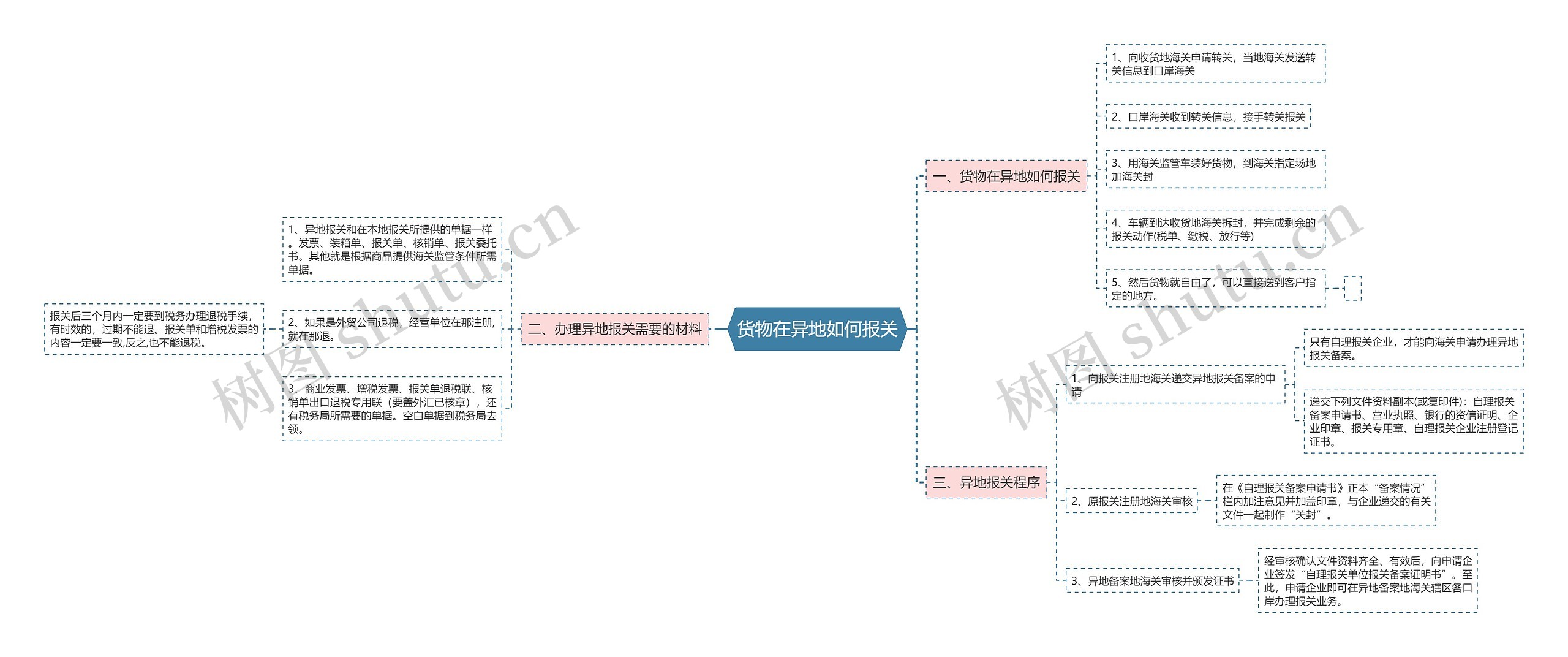 货物在异地如何报关思维导图