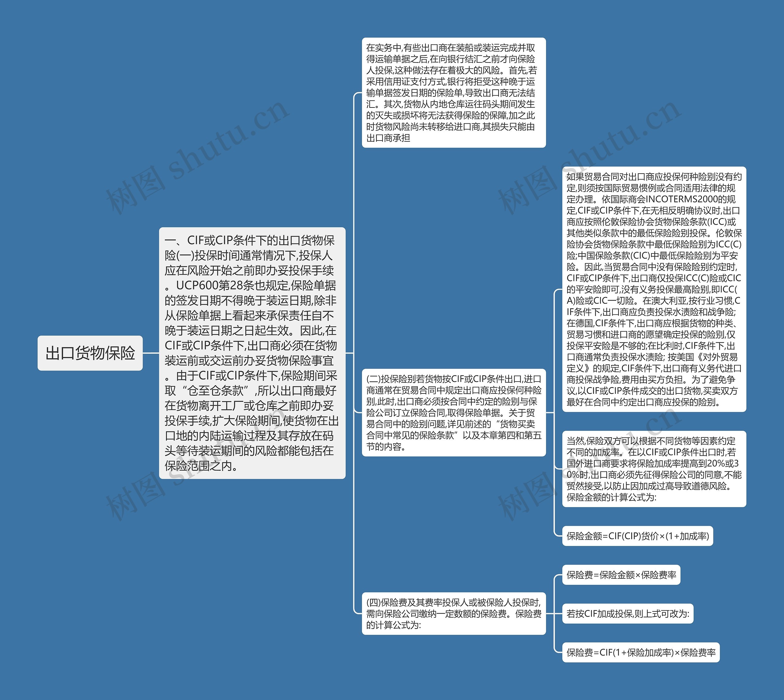 出口货物保险思维导图