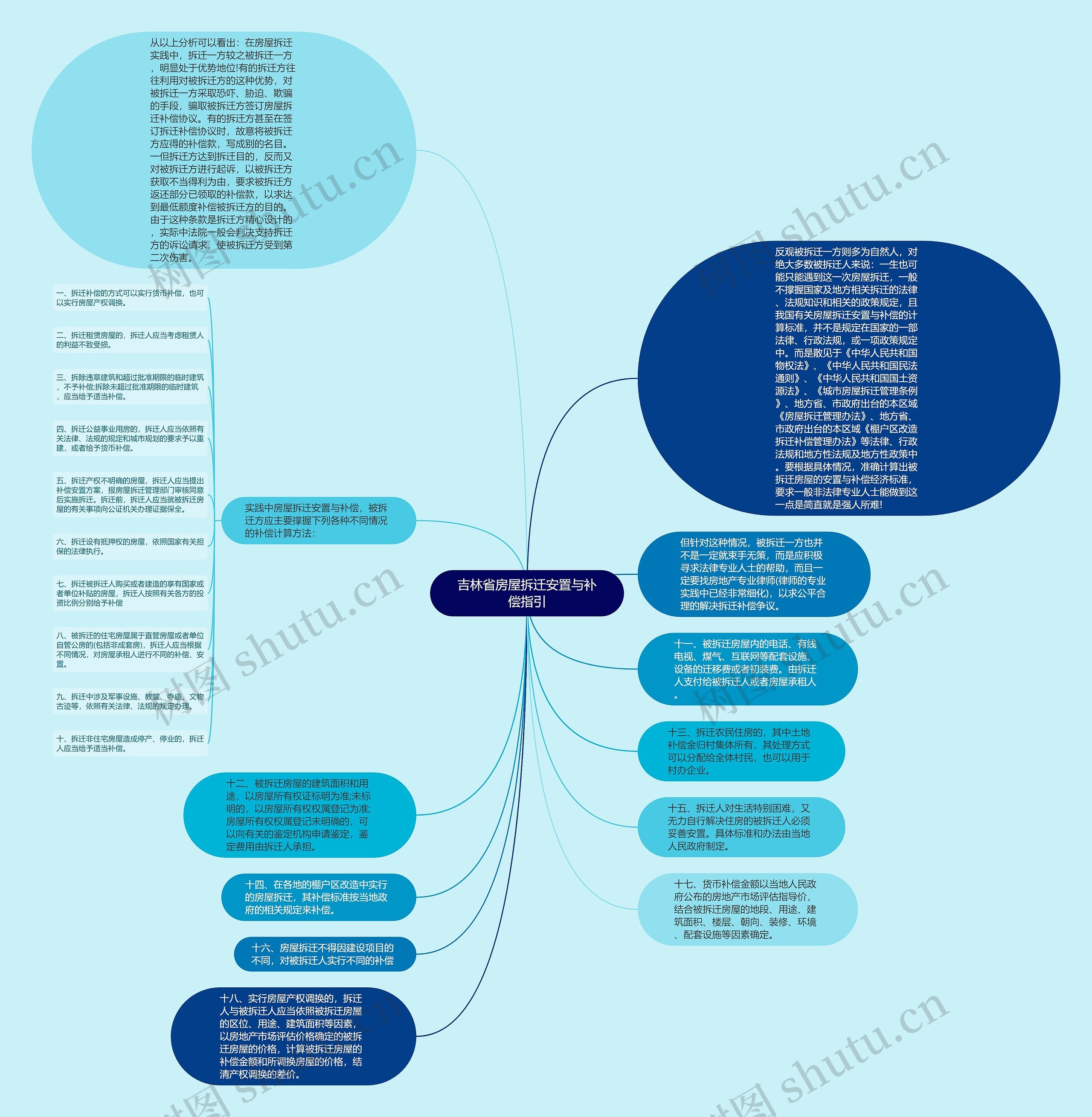 吉林省房屋拆迁安置与补偿指引思维导图