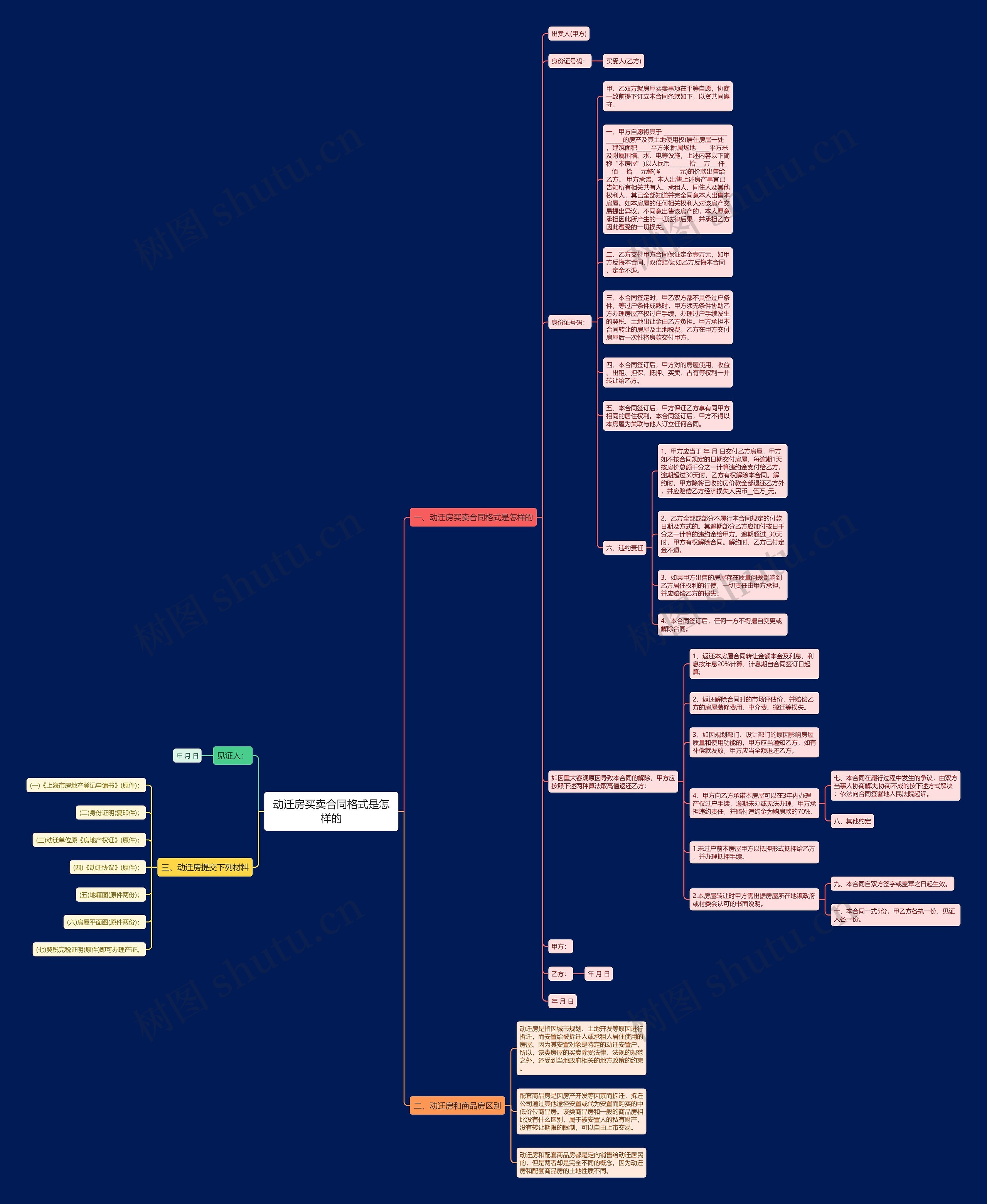 动迁房买卖合同格式是怎样的思维导图