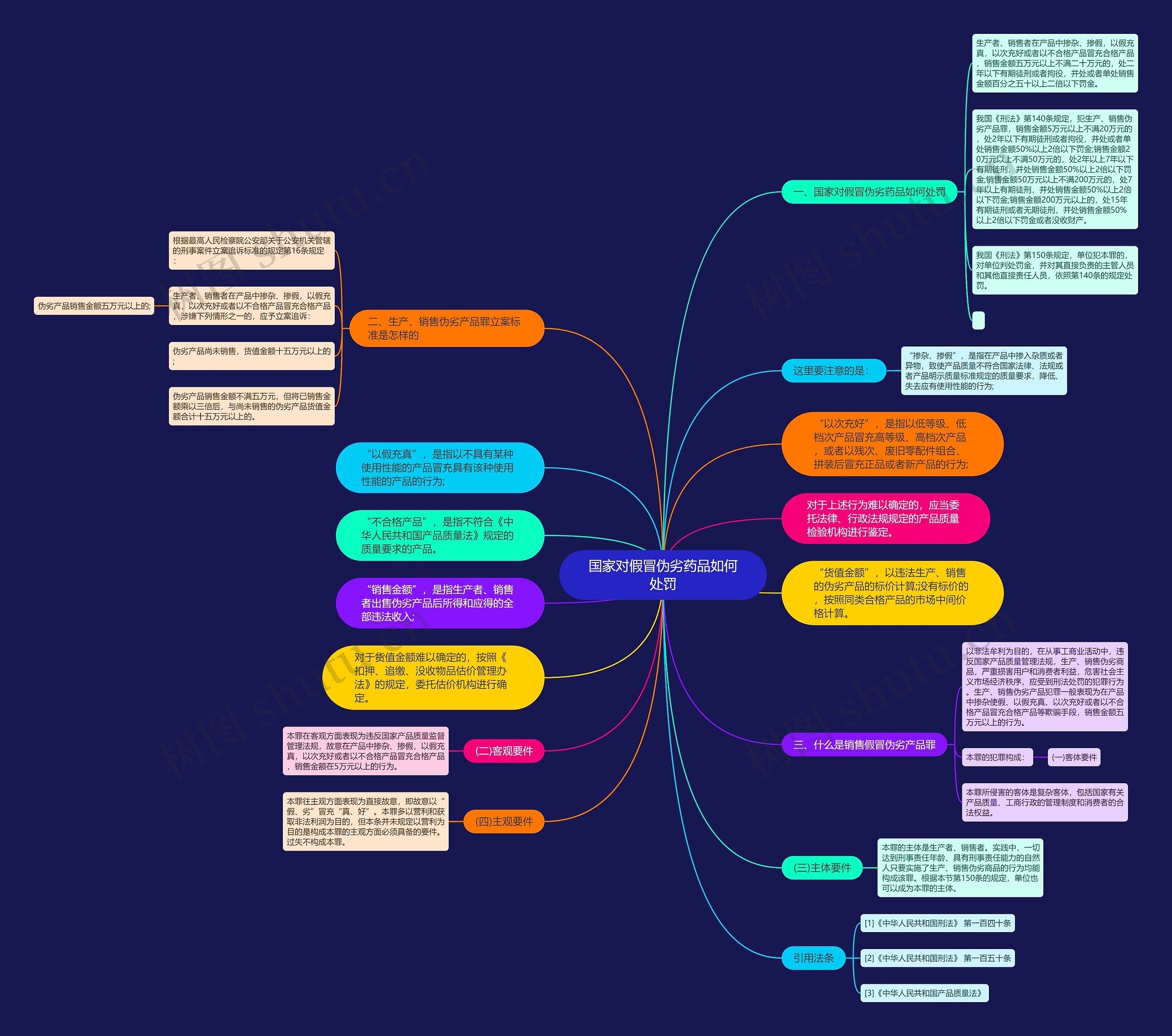 国家对假冒伪劣药品如何处罚思维导图
