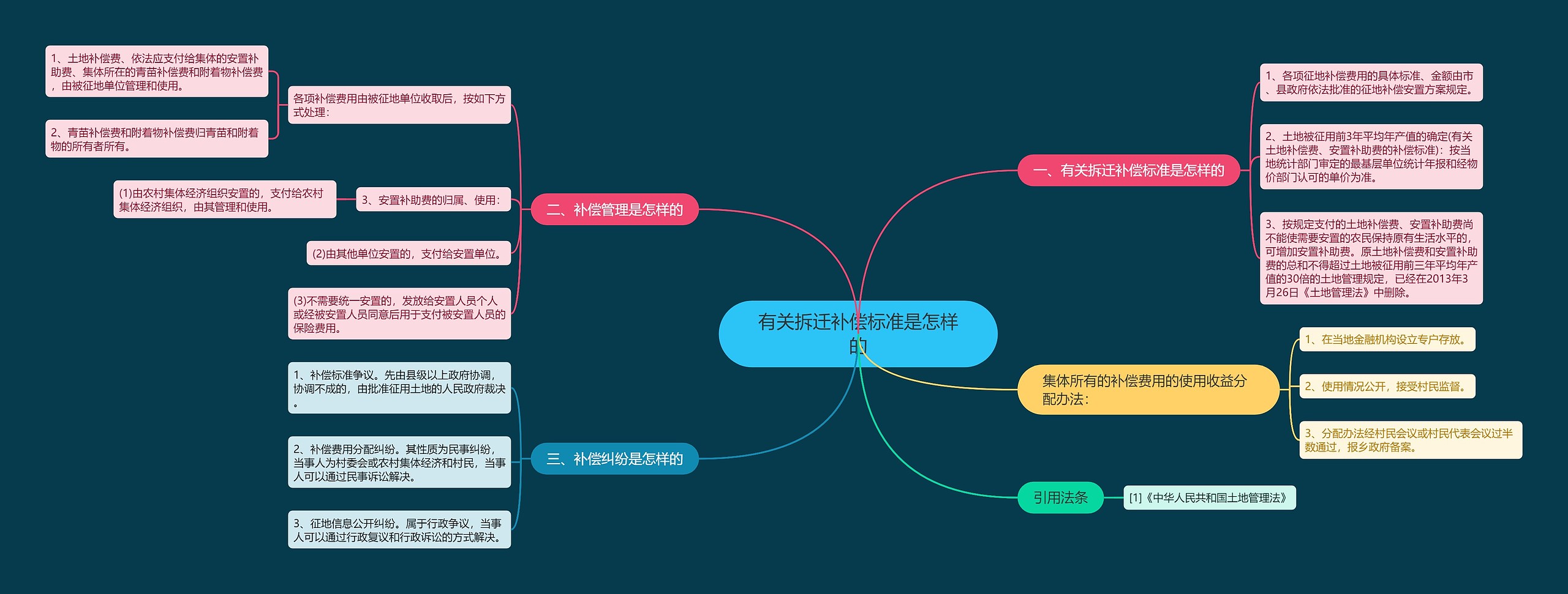 有关拆迁补偿标准是怎样的