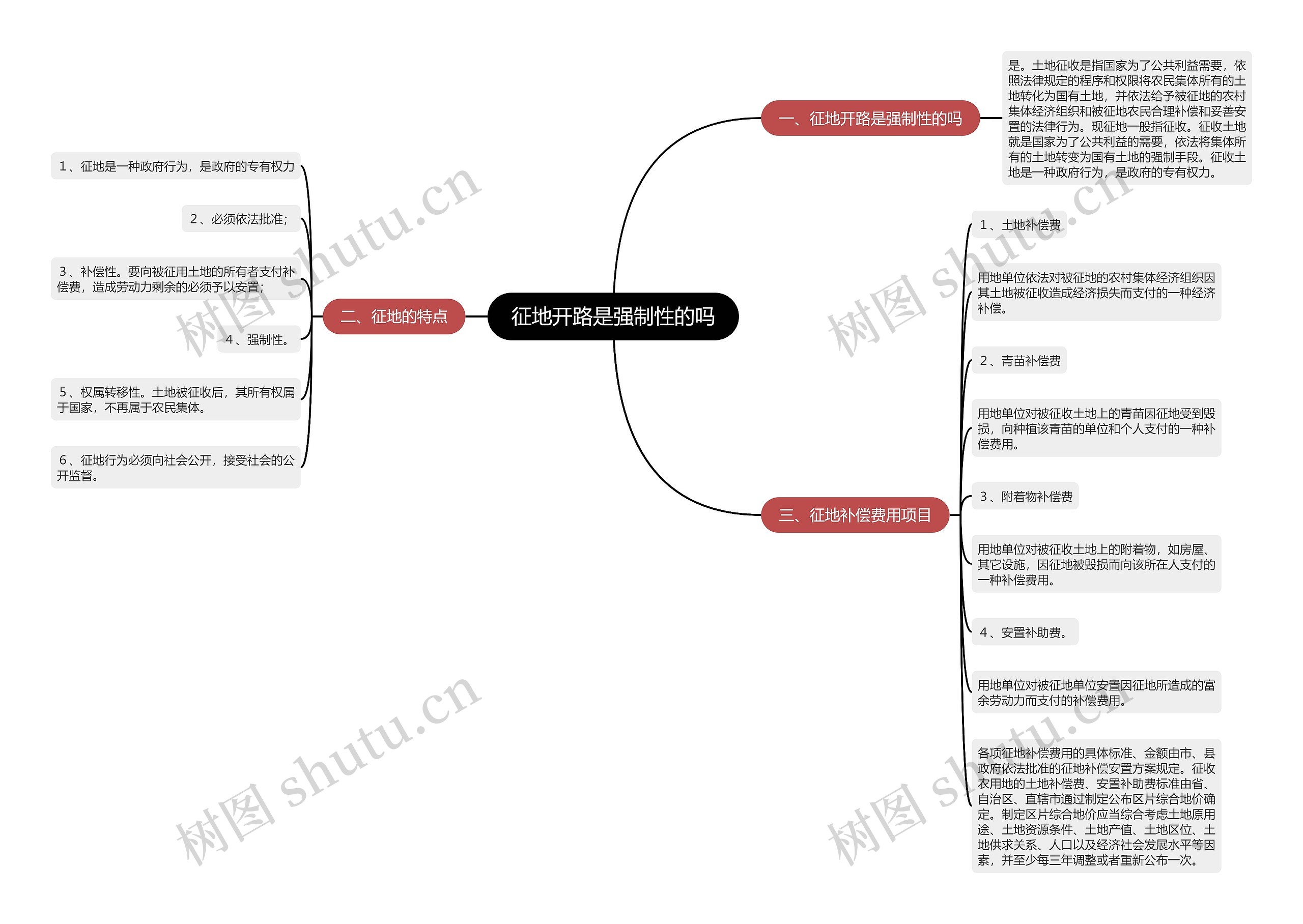 征地开路是强制性的吗思维导图