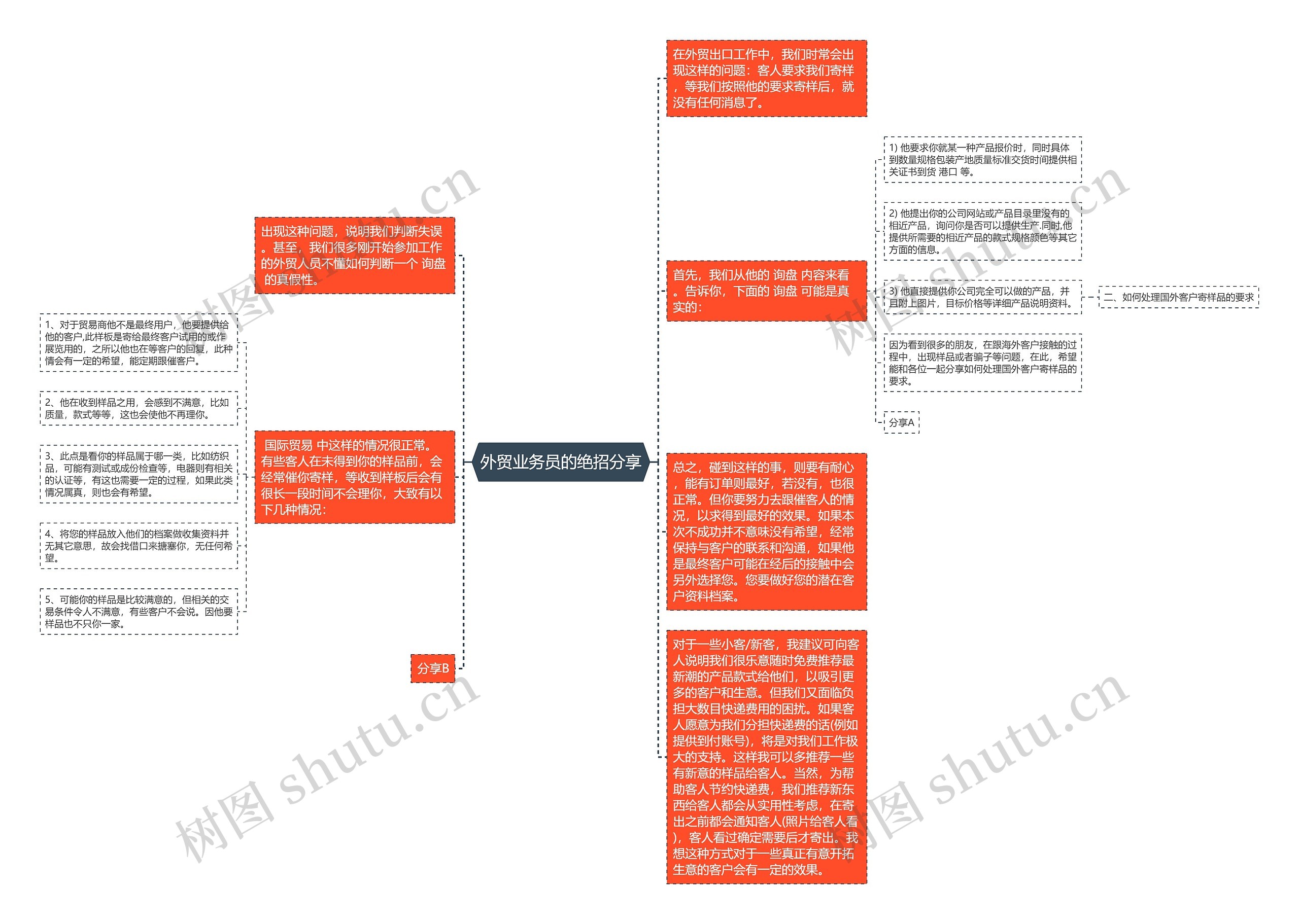 外贸业务员的绝招分享思维导图