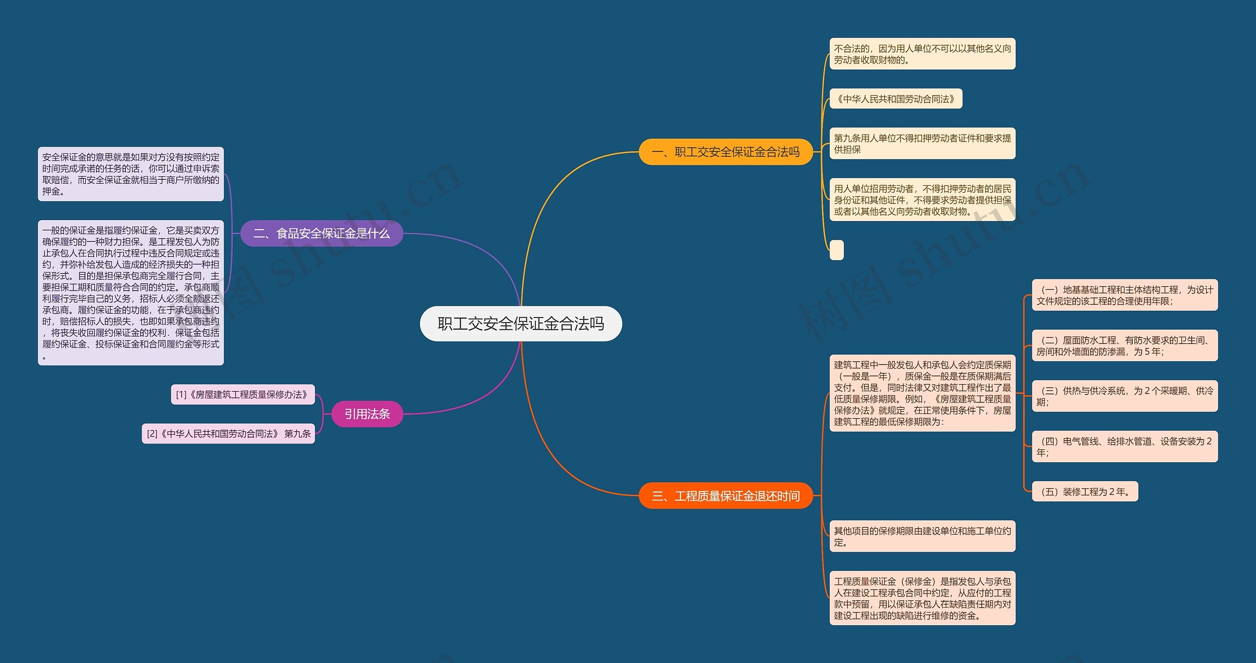 职工交安全保证金合法吗思维导图