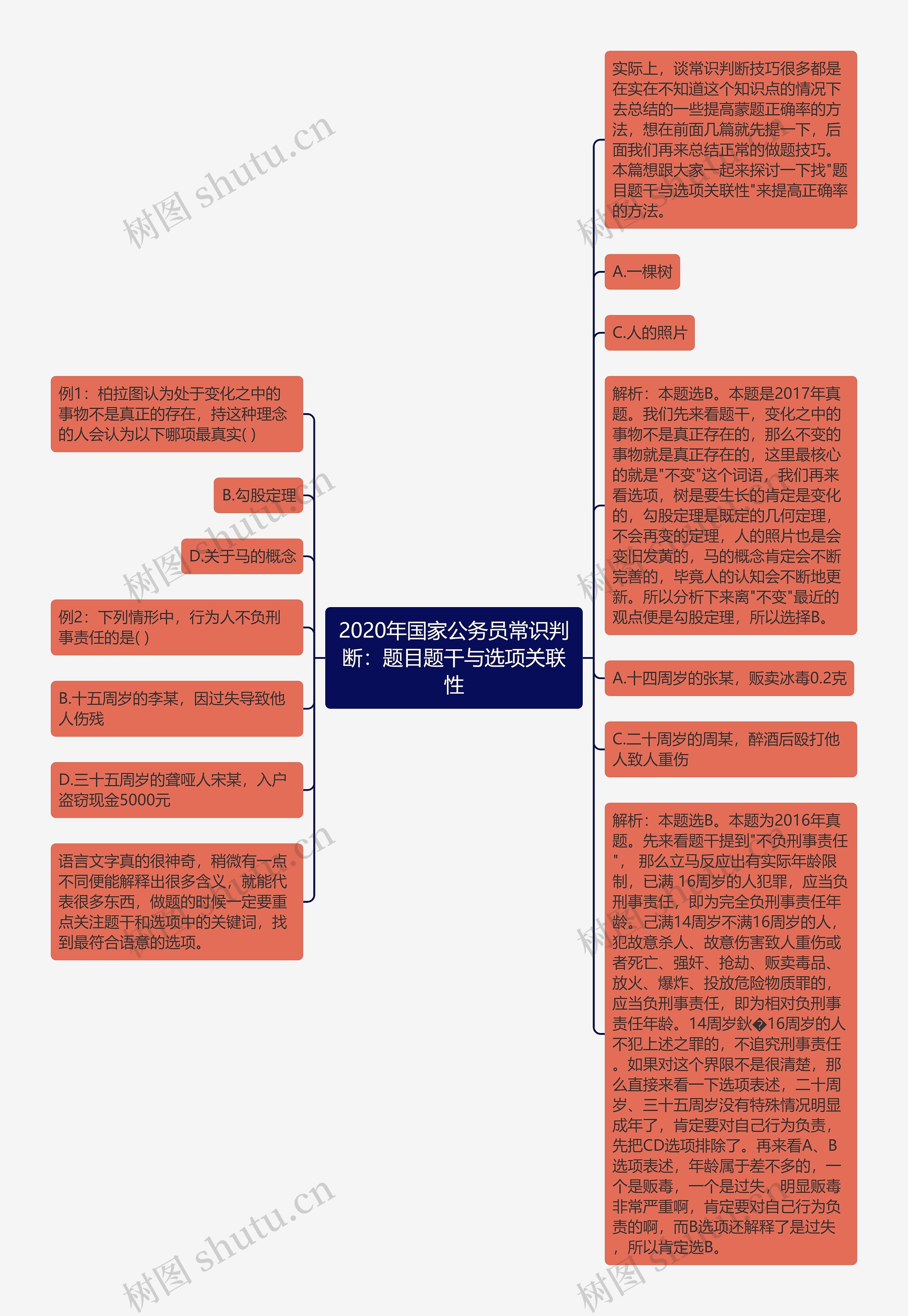 2020年国家公务员常识判断：题目题干与选项关联性思维导图