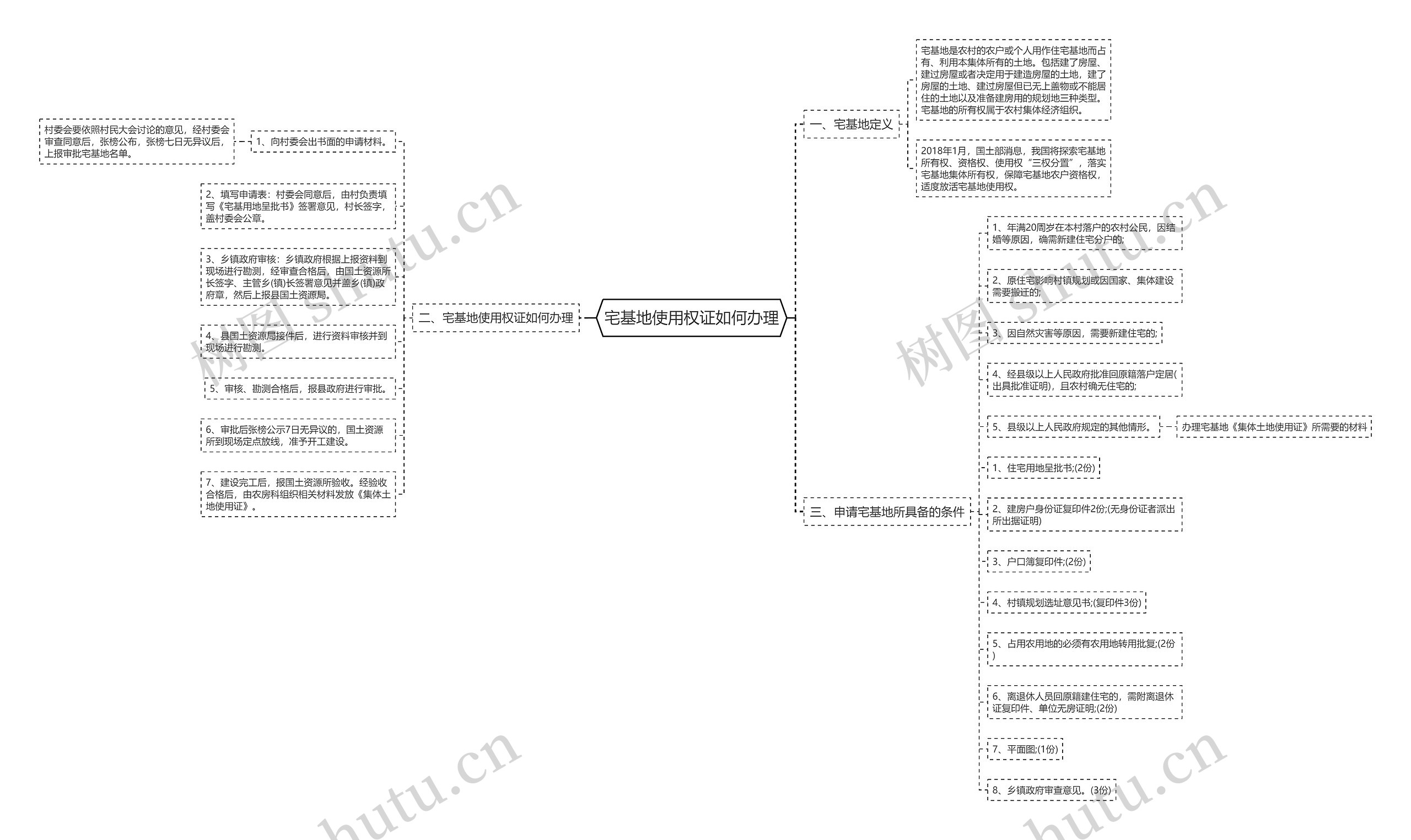 宅基地使用权证如何办理思维导图