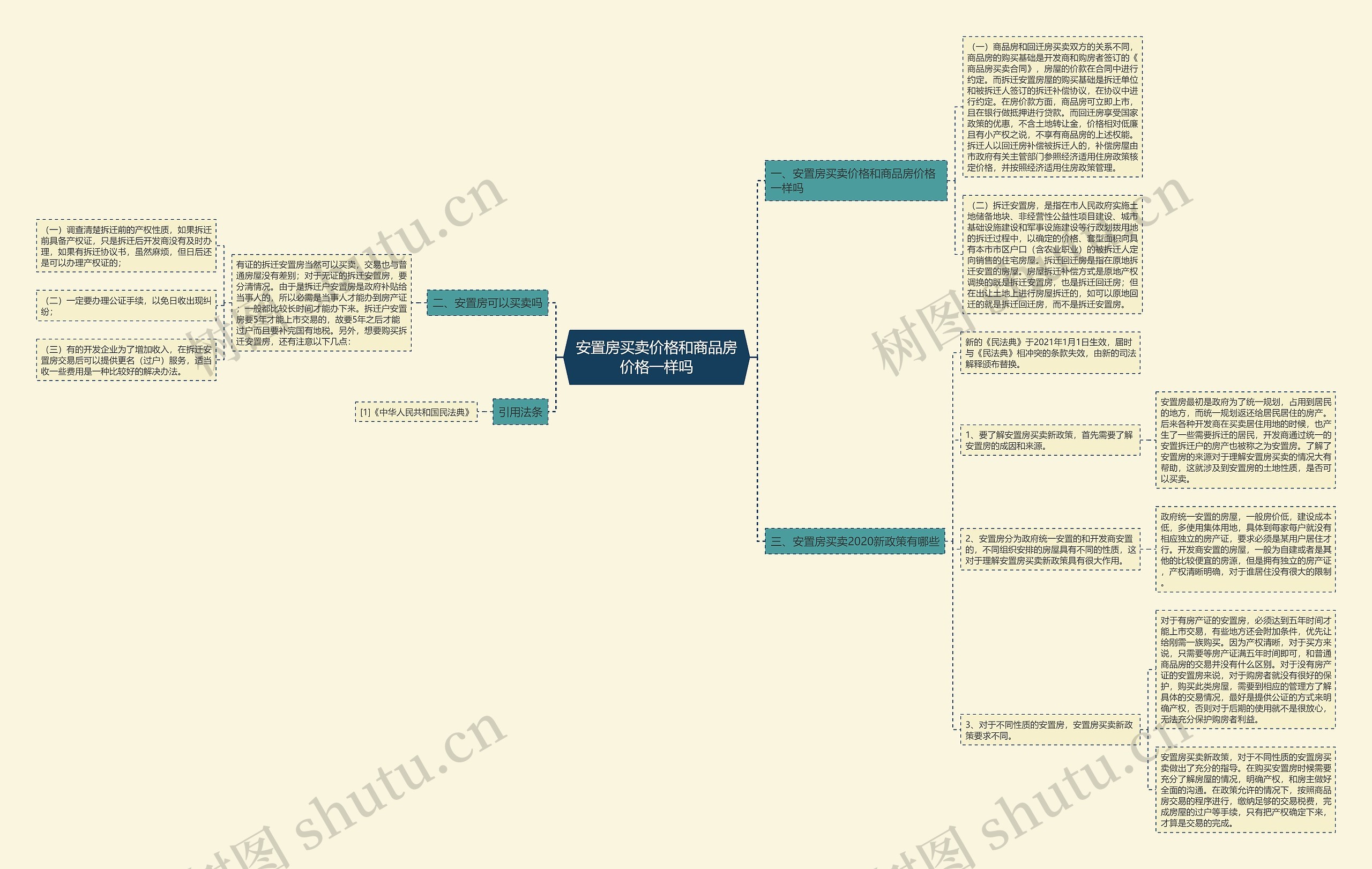 安置房买卖价格和商品房价格一样吗思维导图