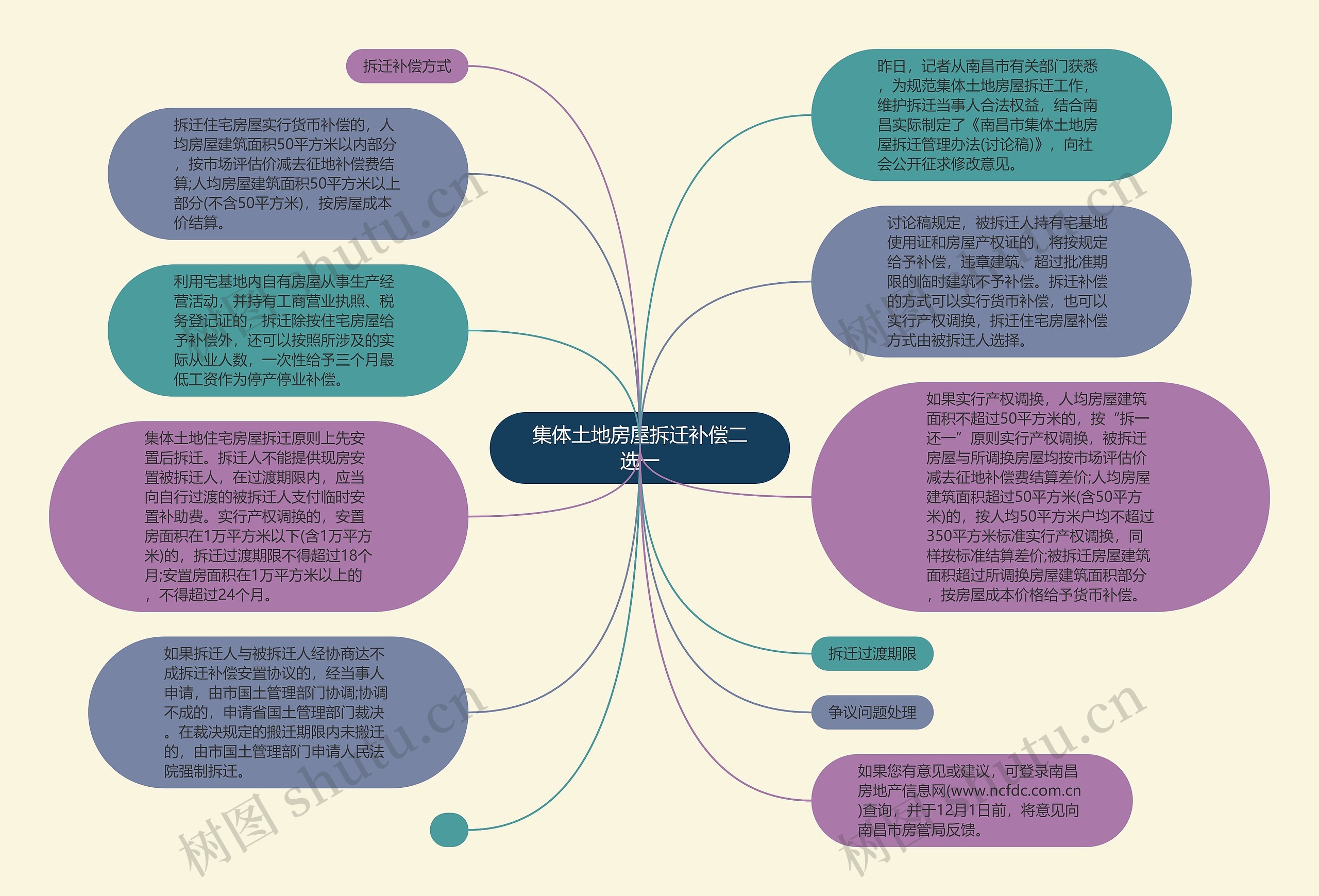 集体土地房屋拆迁补偿二选一思维导图