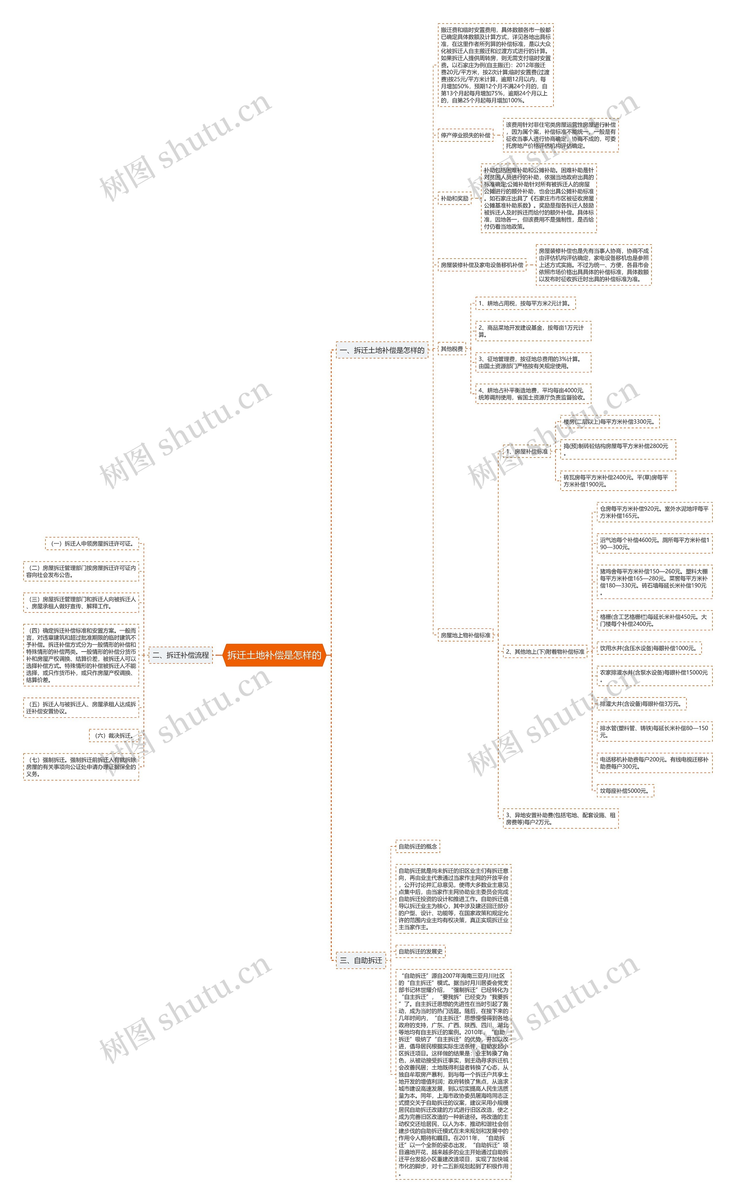 拆迁土地补偿是怎样的思维导图