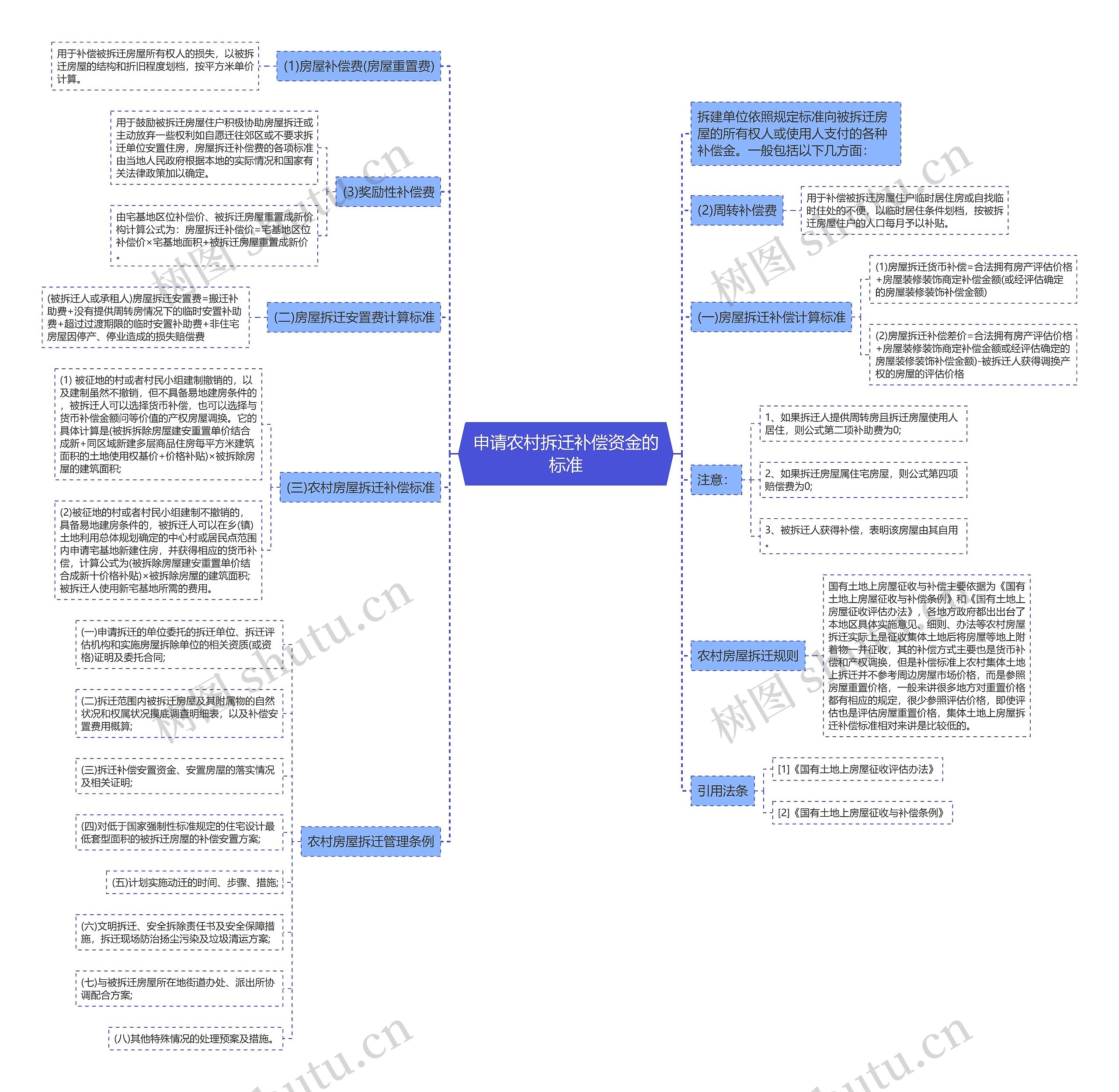 申请农村拆迁补偿资金的标准思维导图