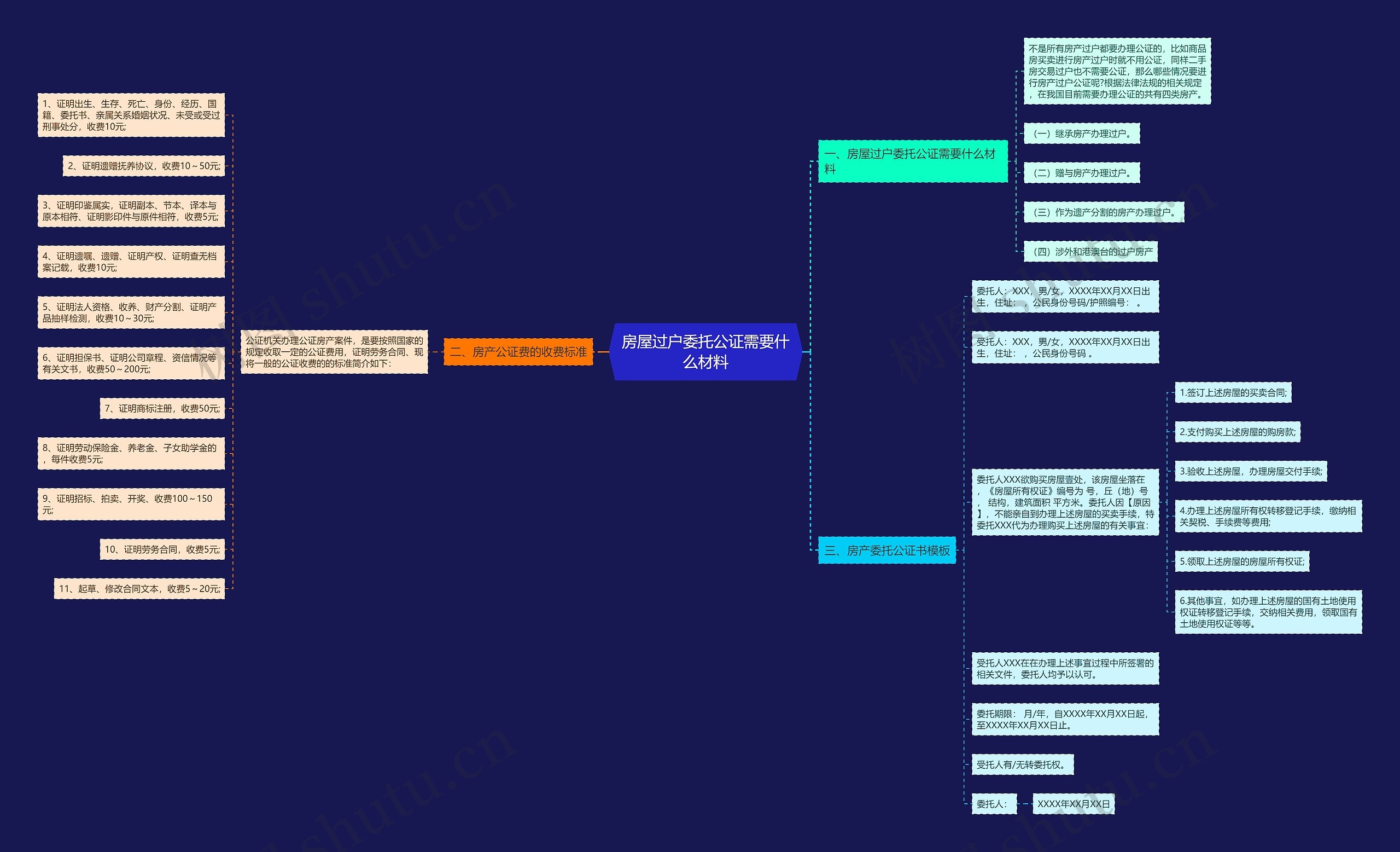 房屋过户委托公证需要什么材料思维导图