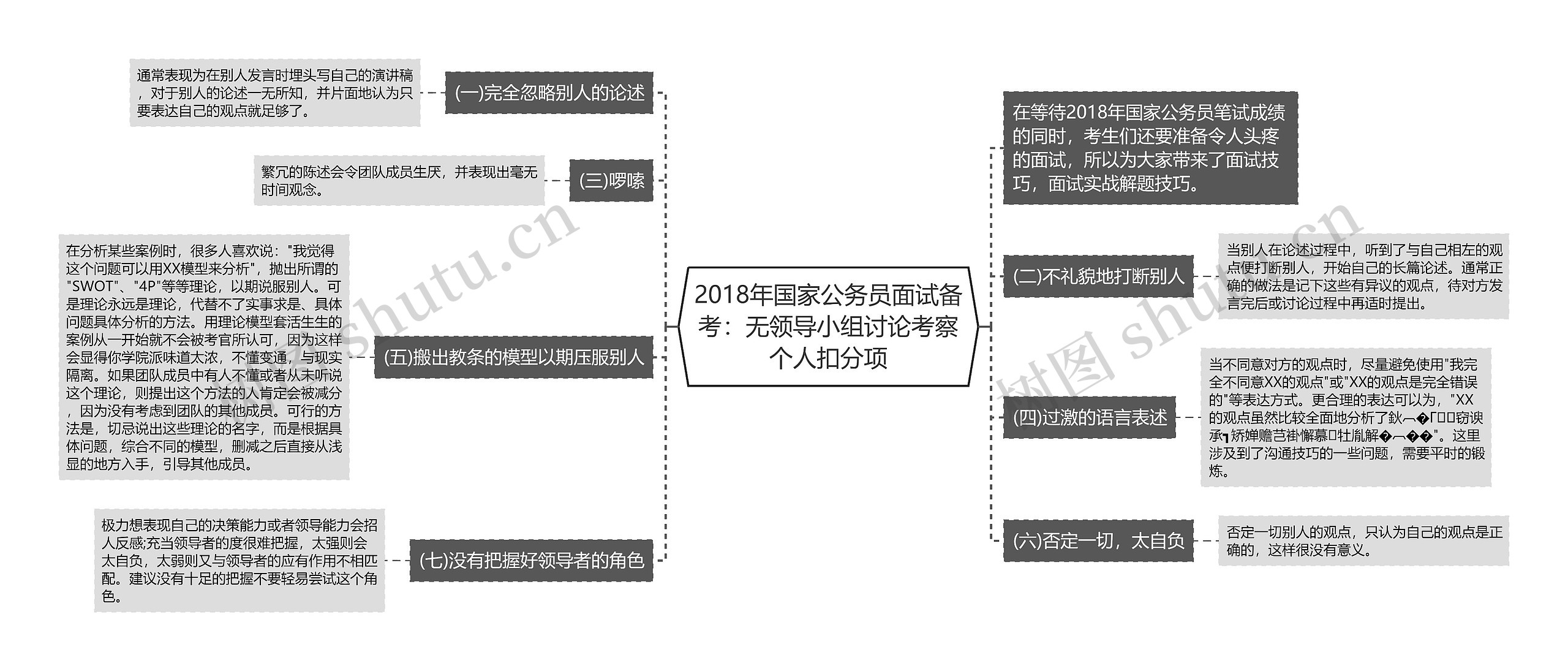 2018年国家公务员面试备考：无领导小组讨论考察个人扣分项思维导图