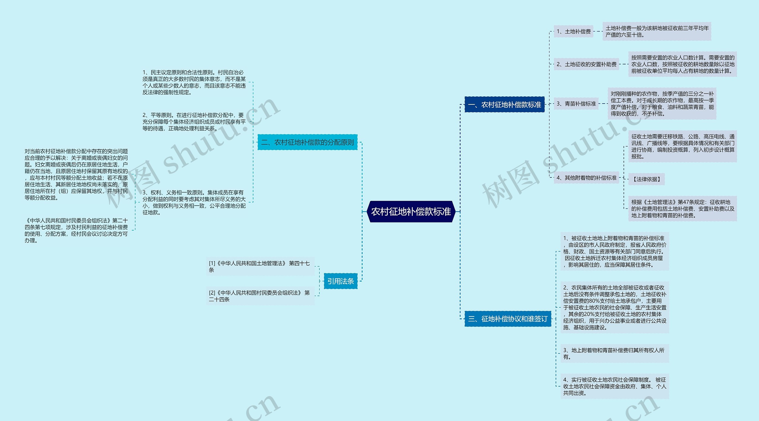 农村征地补偿款标准思维导图