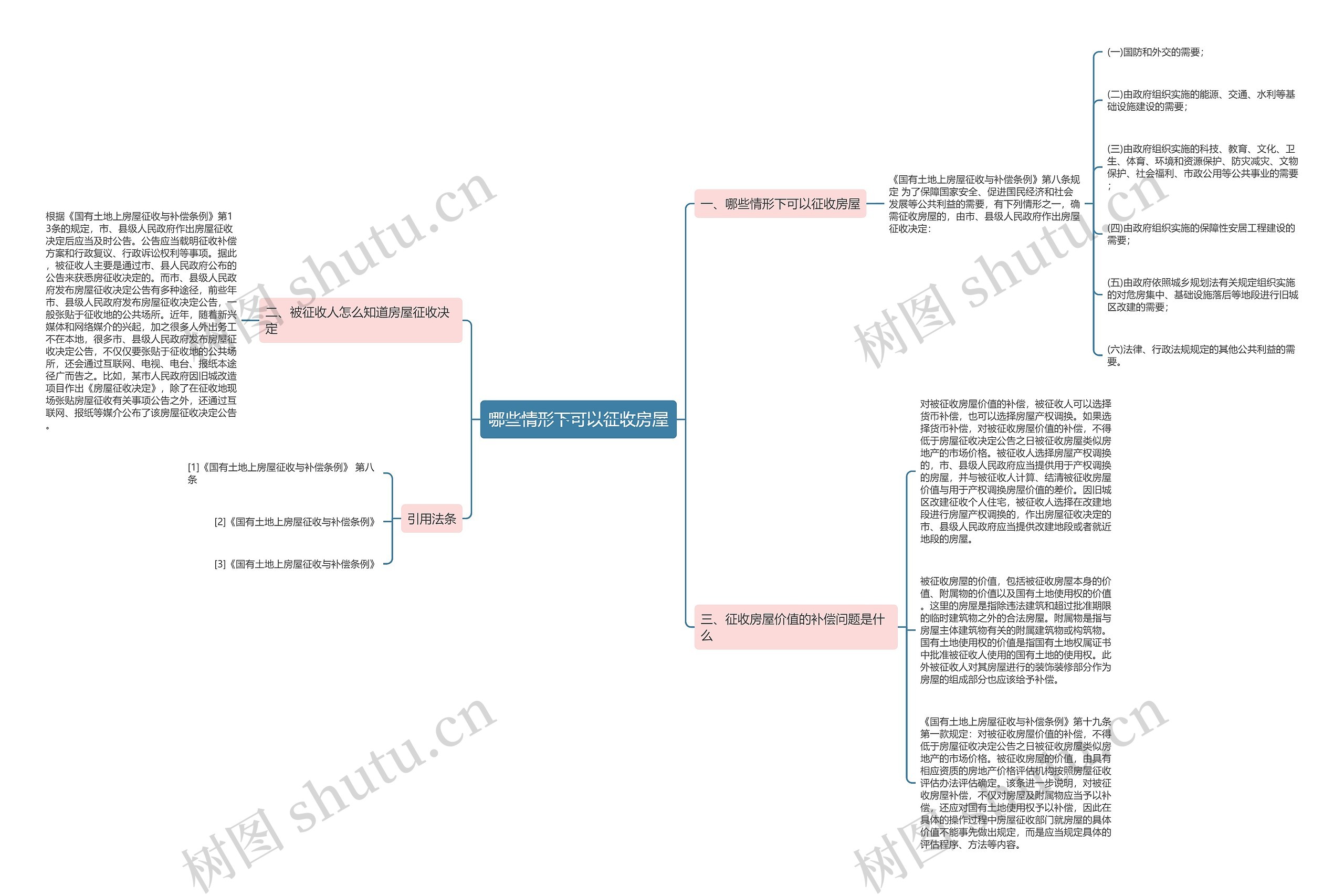 哪些情形下可以征收房屋思维导图