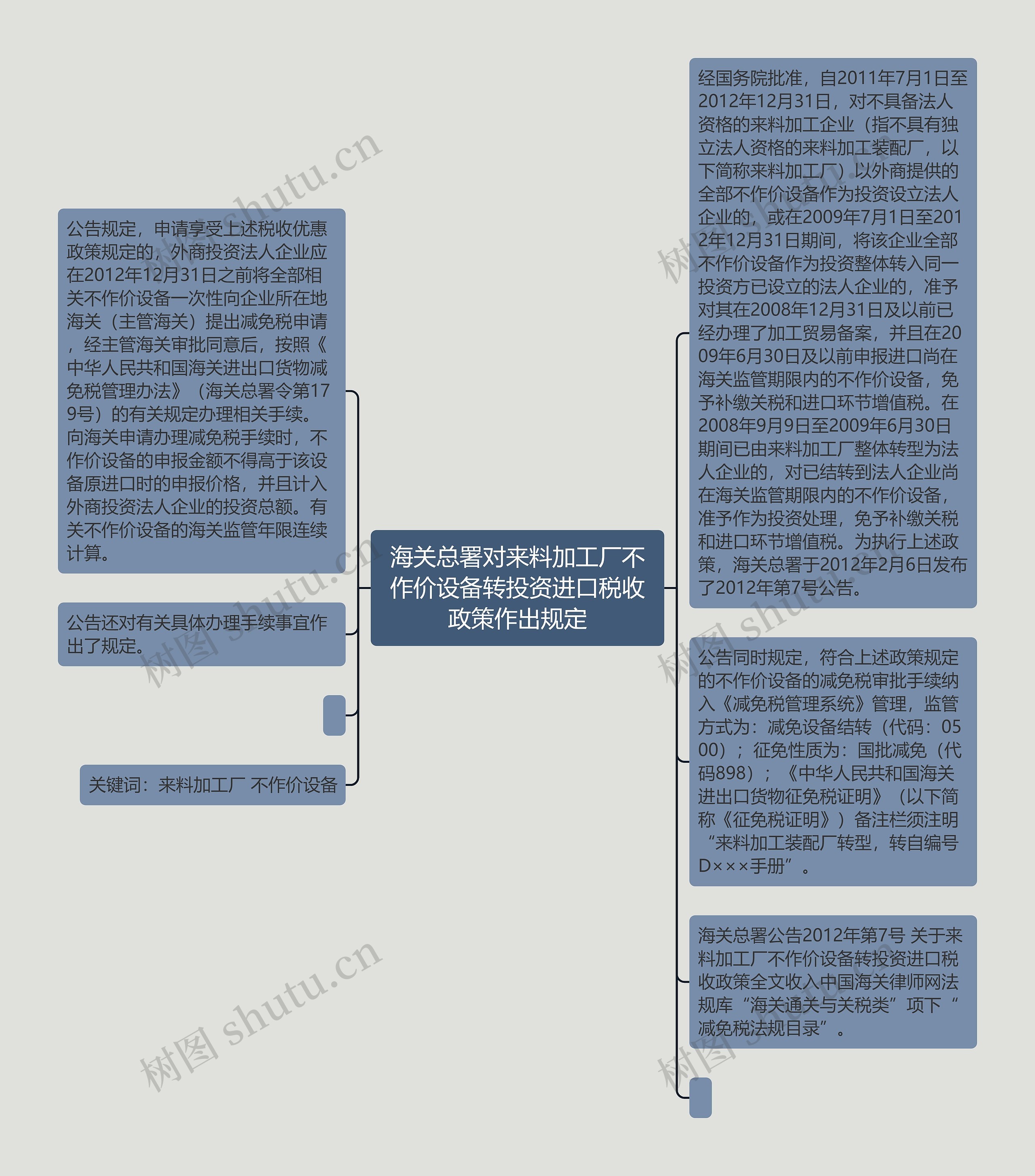 海关总署对来料加工厂不作价设备转投资进口税收政策作出规定思维导图