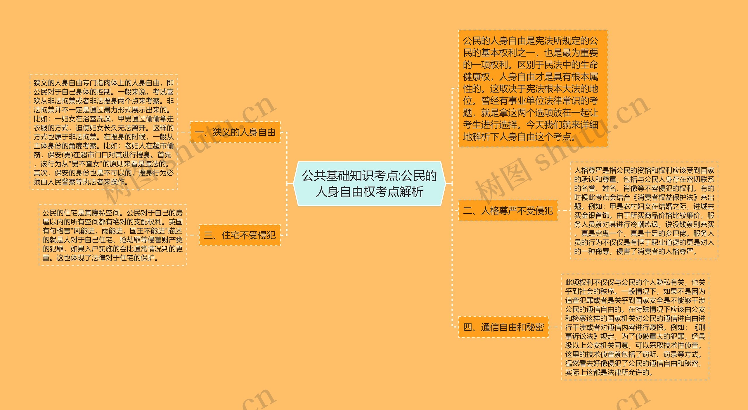 公共基础知识考点:公民的人身自由权考点解析思维导图