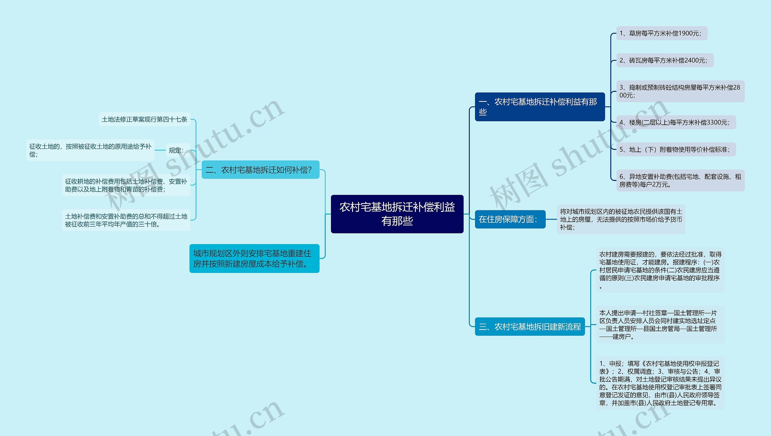 农村宅基地拆迁补偿利益有那些思维导图