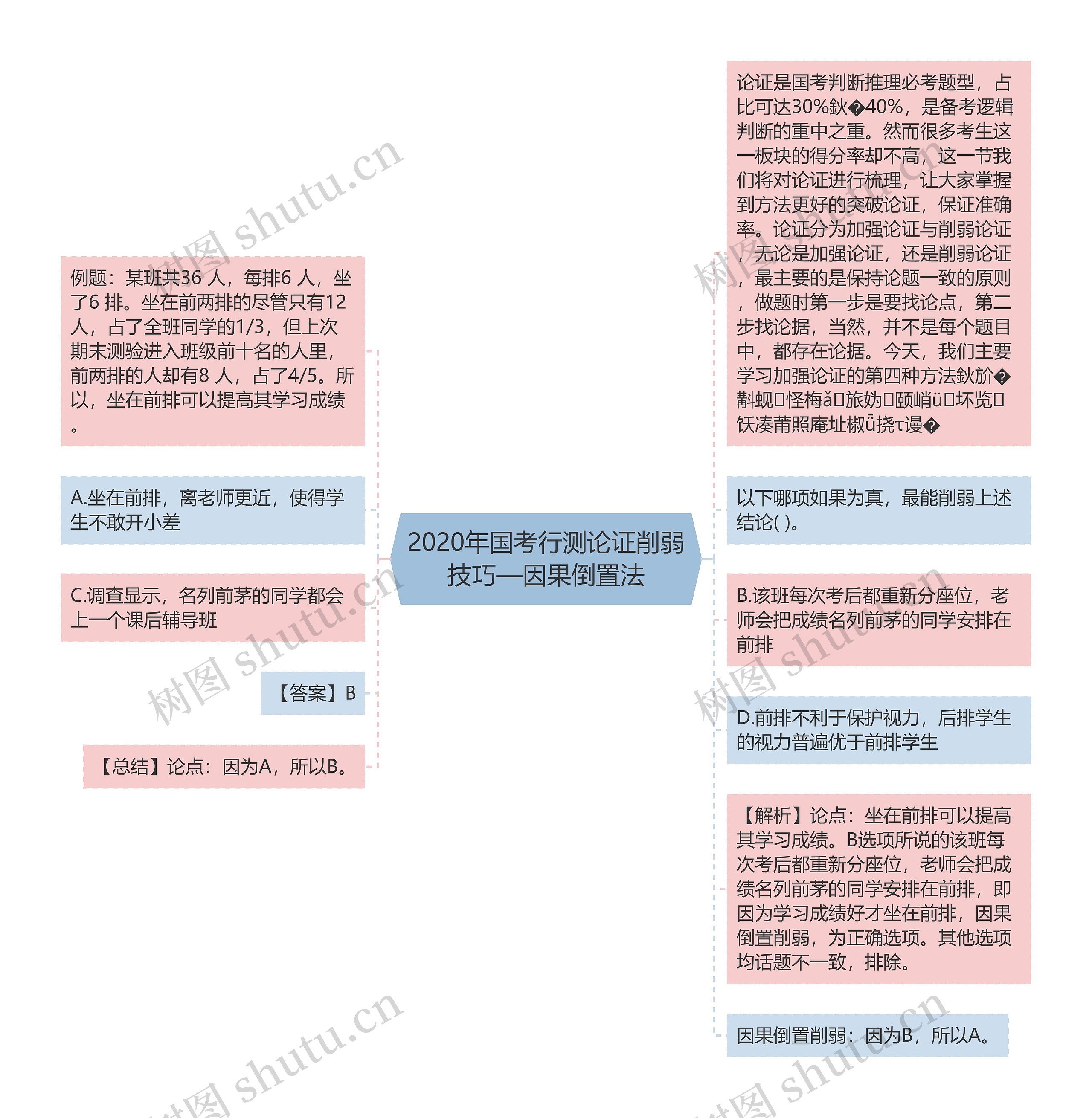 2020年国考行测论证削弱技巧—因果倒置法