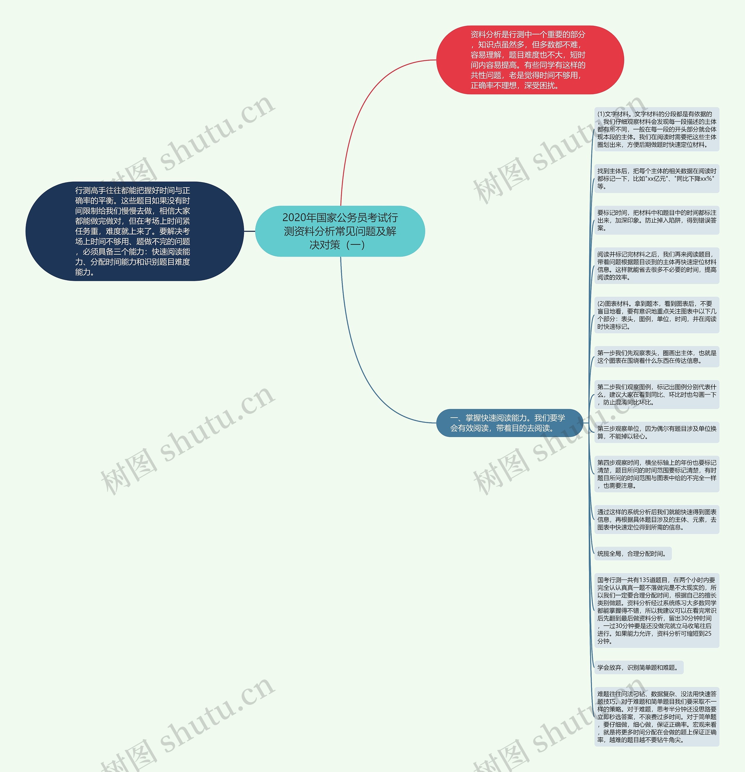 2020年国家公务员考试行测资料分析常见问题及解决对策（一）思维导图