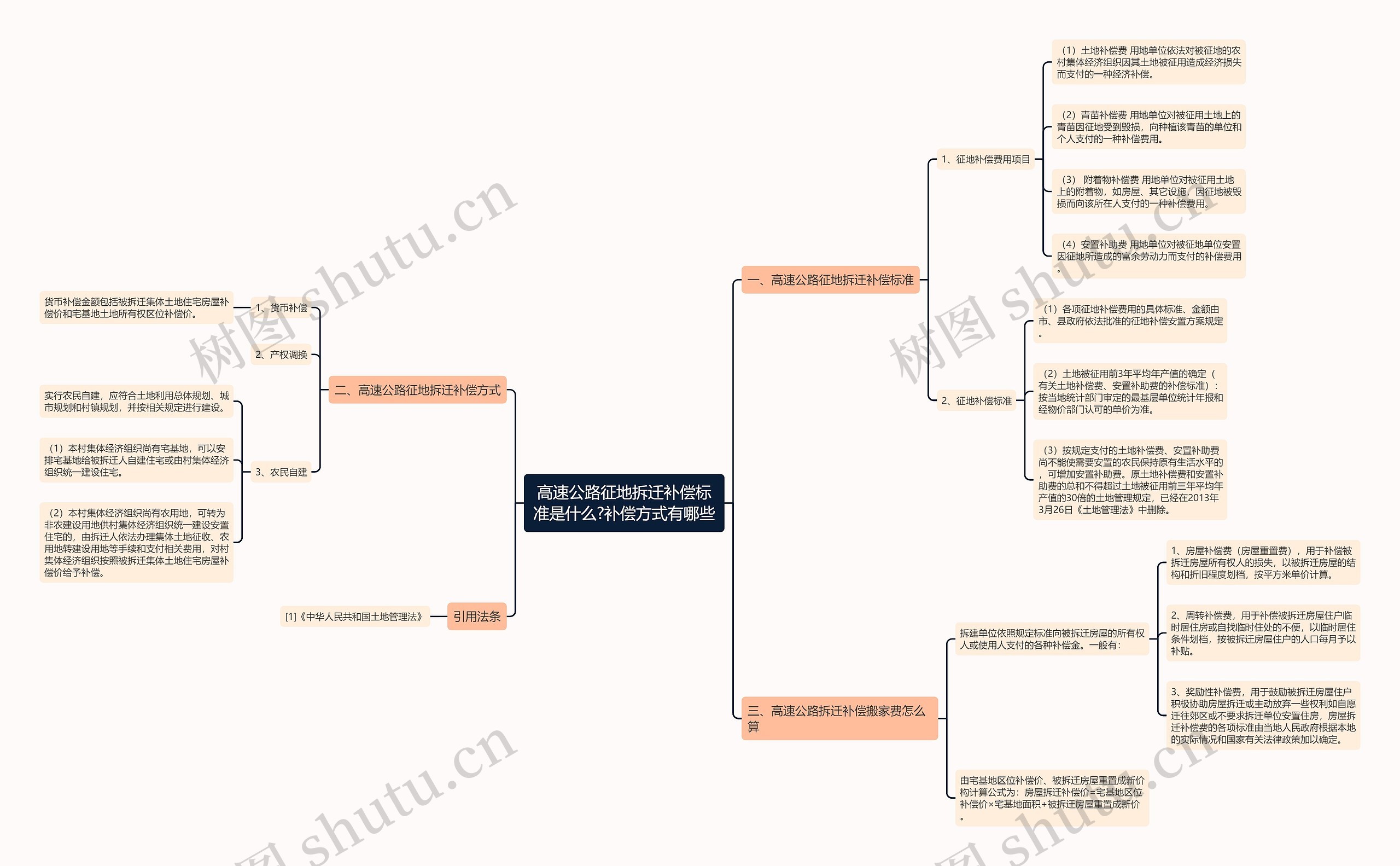 高速公路征地拆迁补偿标准是什么?补偿方式有哪些思维导图