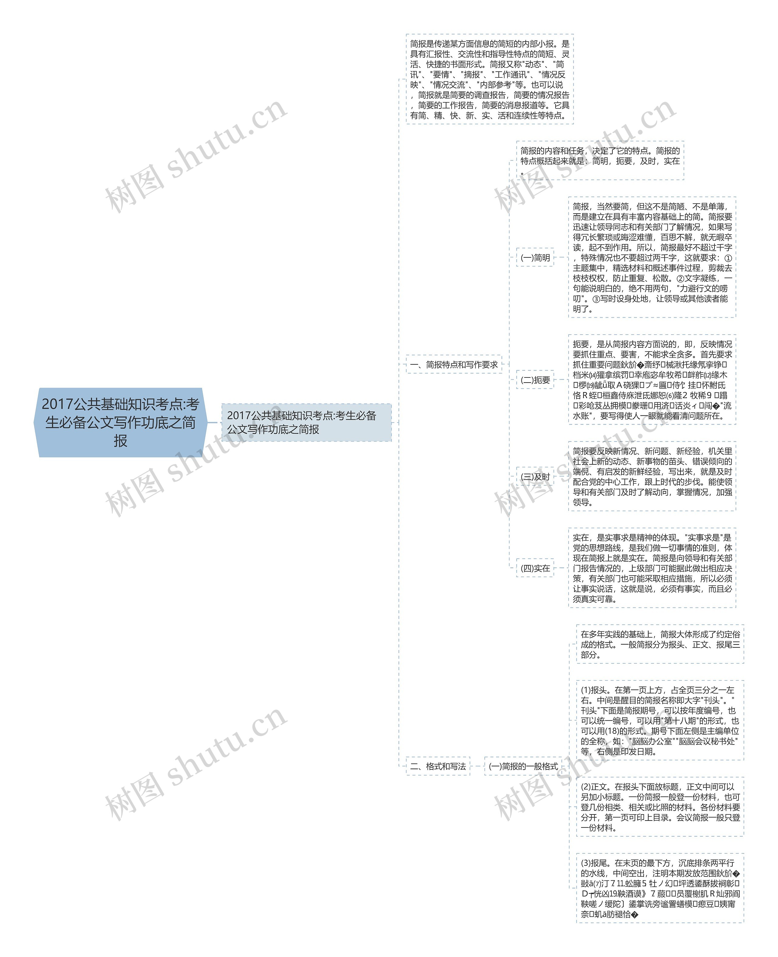 2017公共基础知识考点:考生必备公文写作功底之简报思维导图