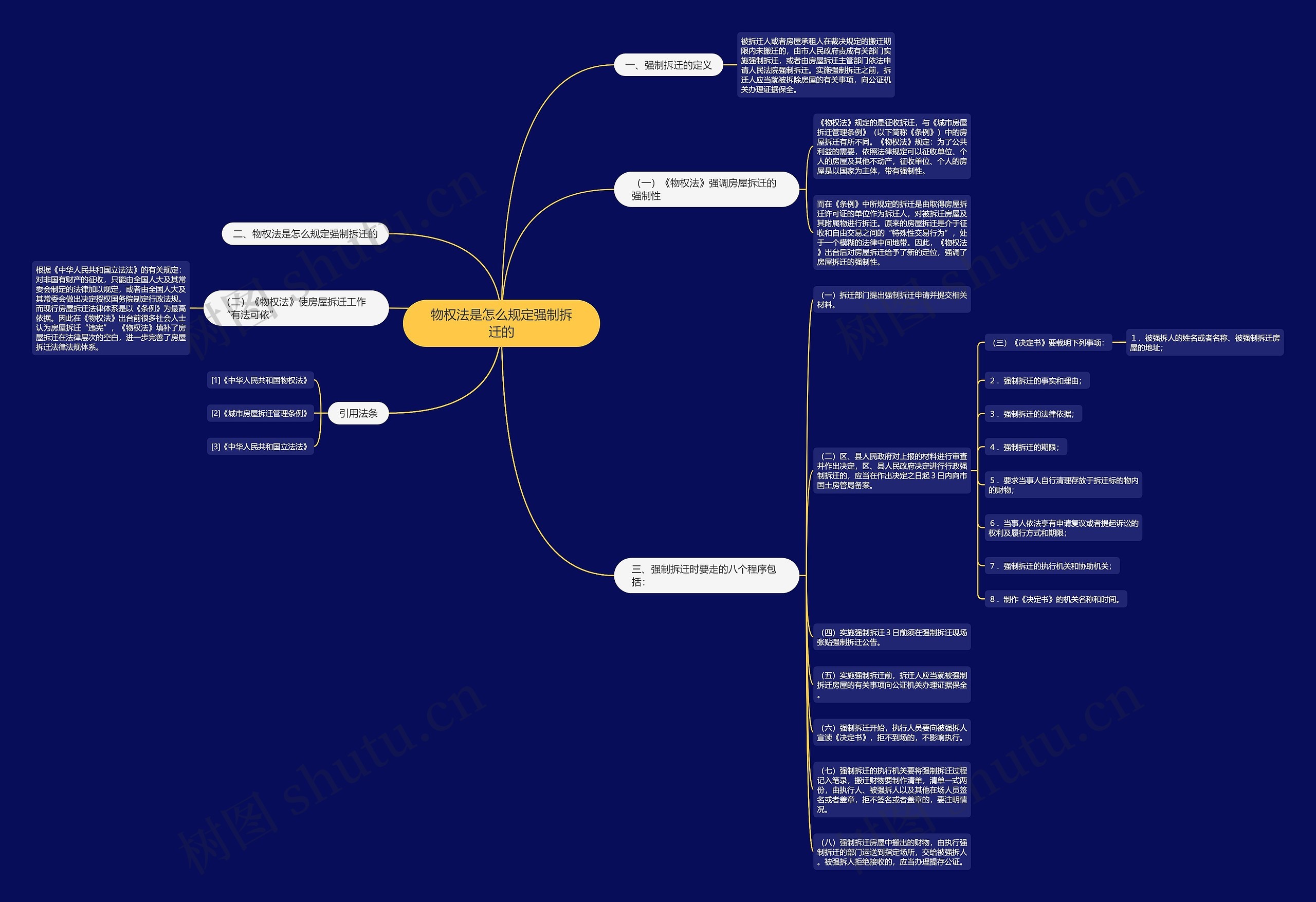 物权法是怎么规定强制拆迁的思维导图