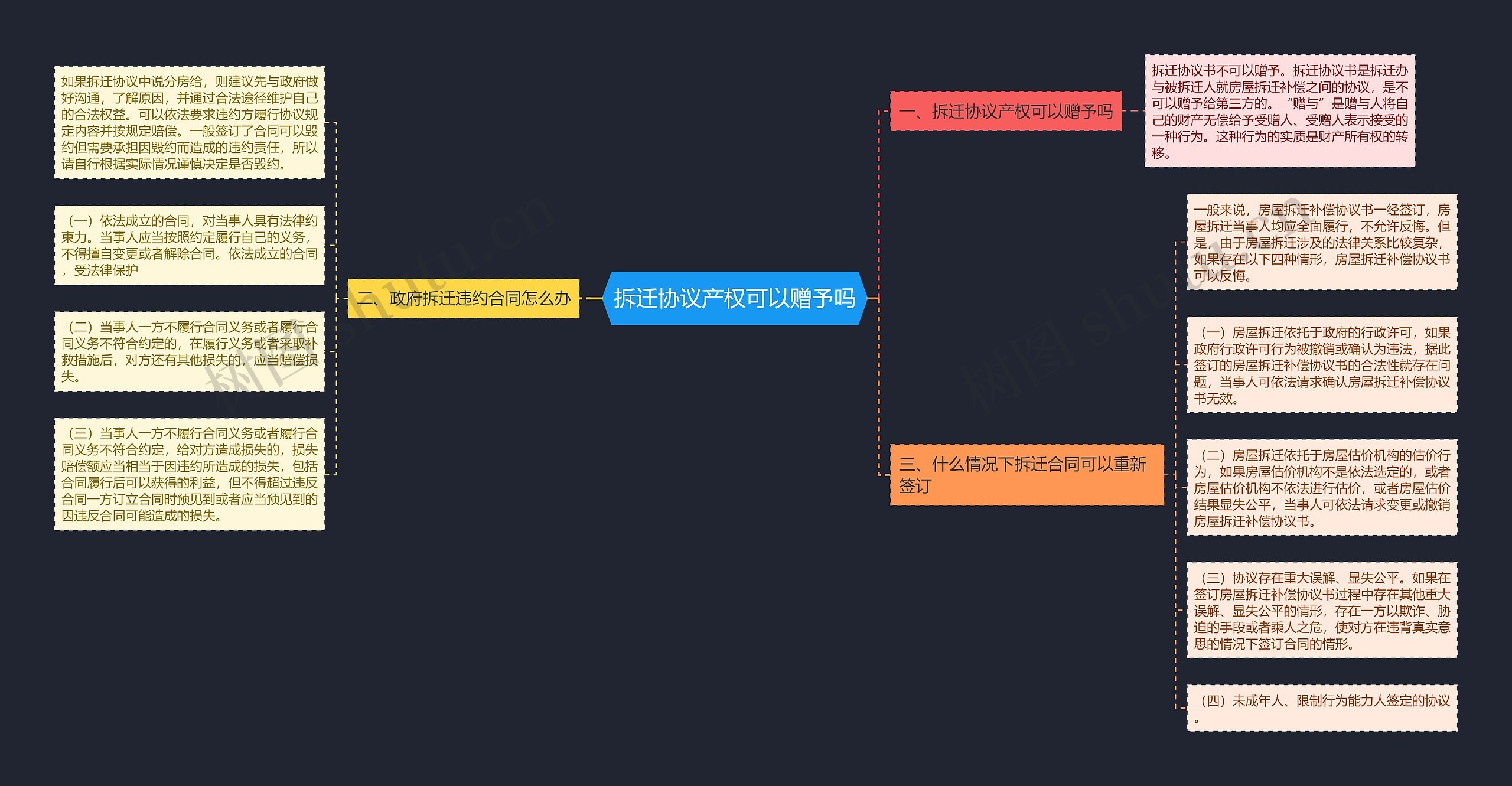 拆迁协议产权可以赠予吗思维导图