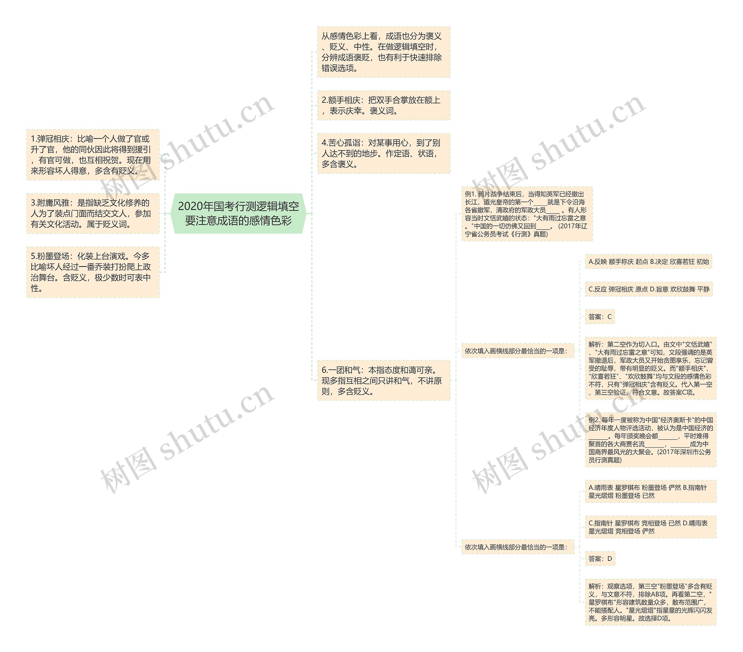 2020年国考行测逻辑填空要注意成语的感情色彩思维导图