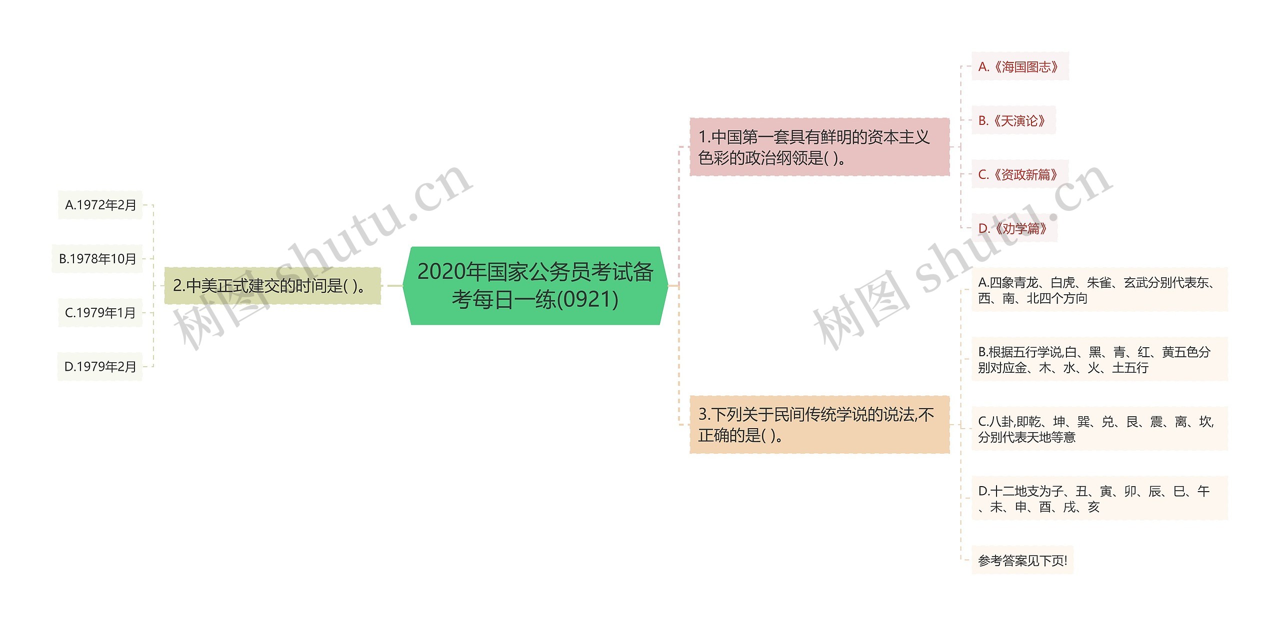 2020年国家公务员考试备考每日一练(0921)思维导图