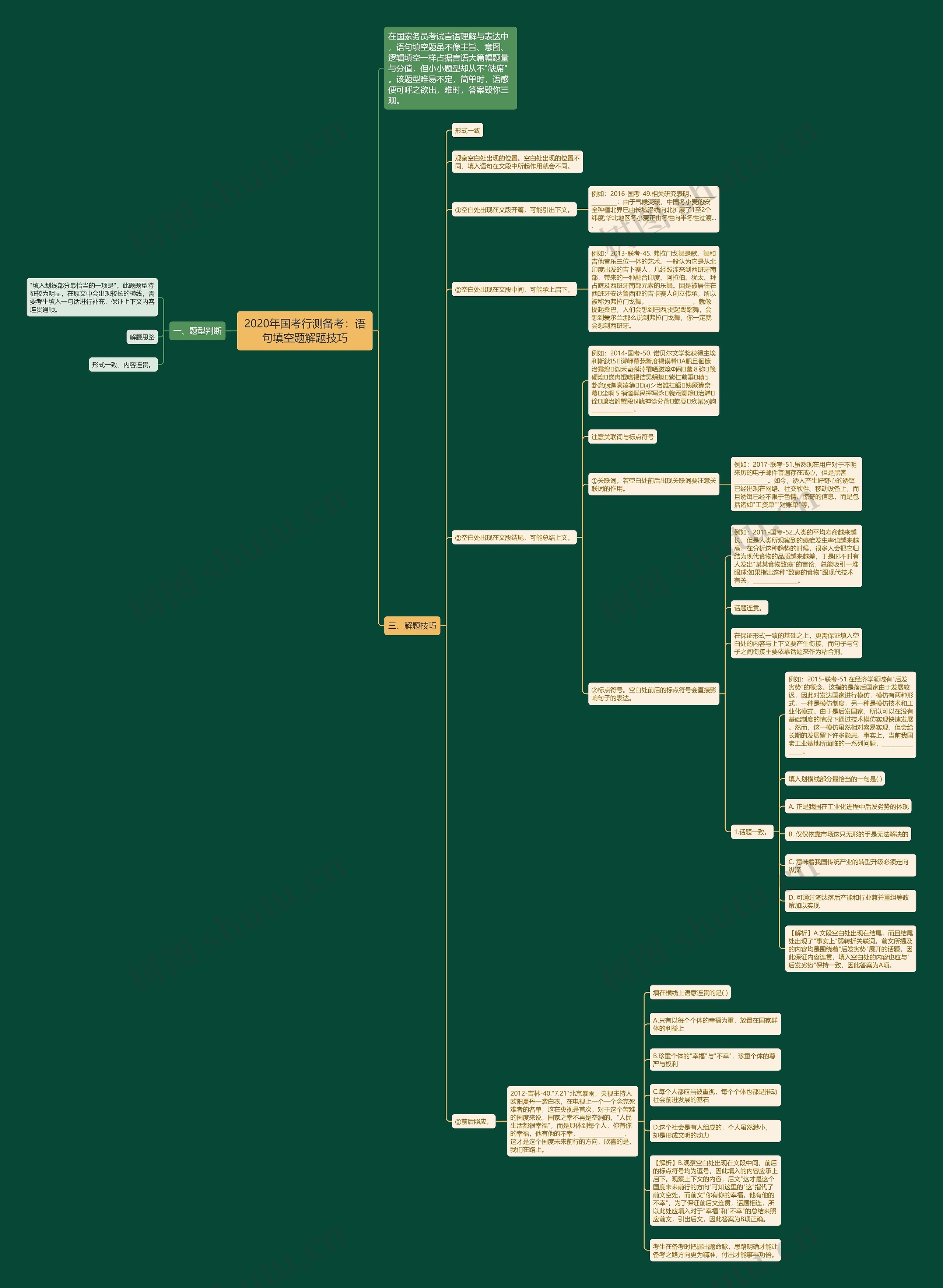 2020年国考行测备考：语句填空题解题技巧思维导图