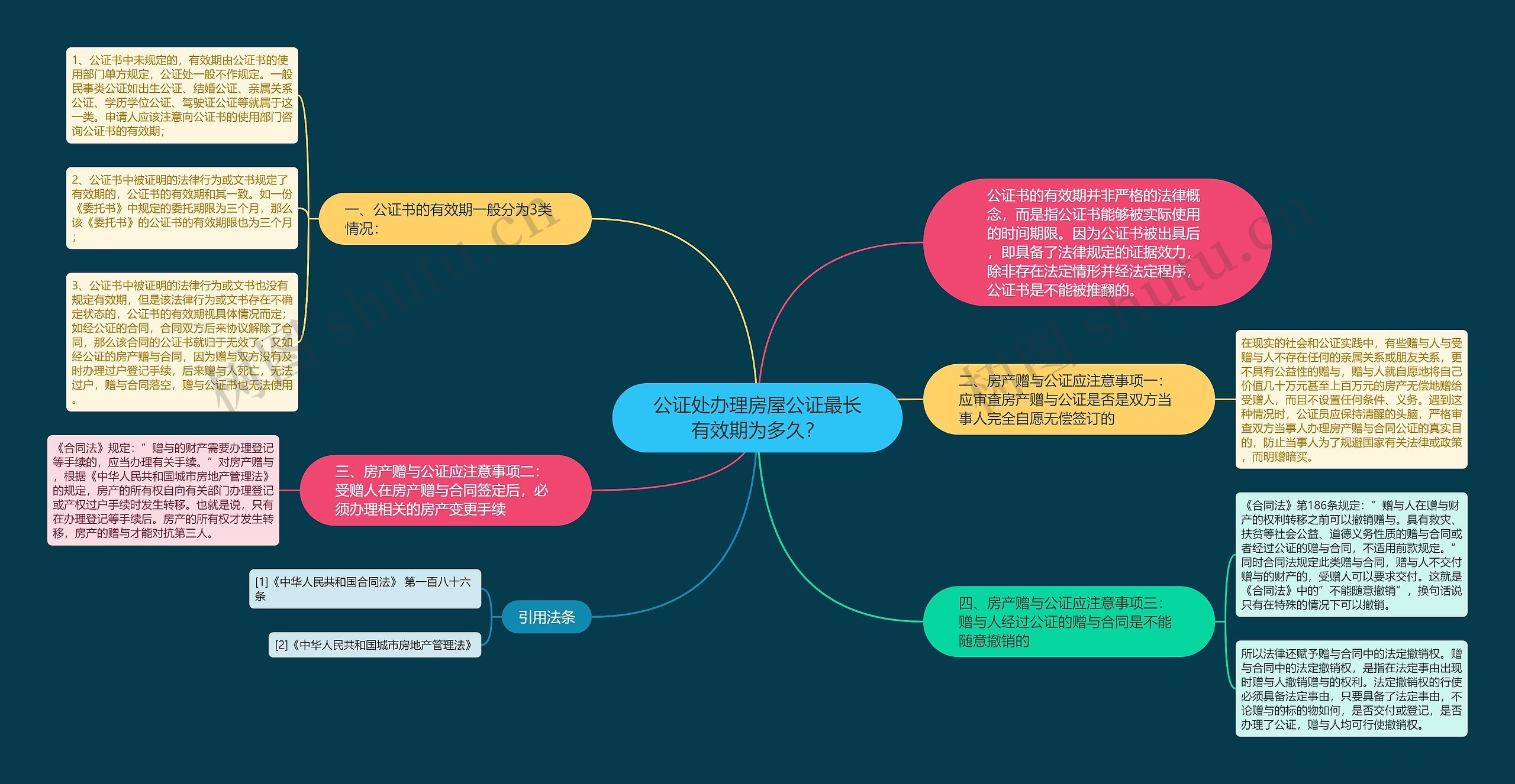 公证处办理房屋公证最长有效期为多久？思维导图