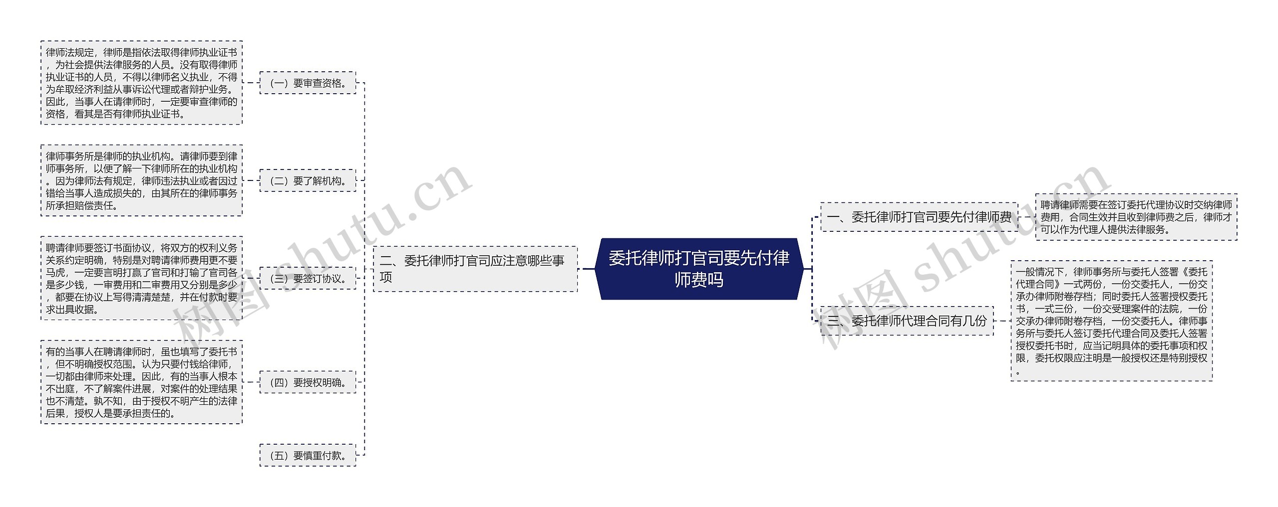 委托律师打官司要先付律师费吗