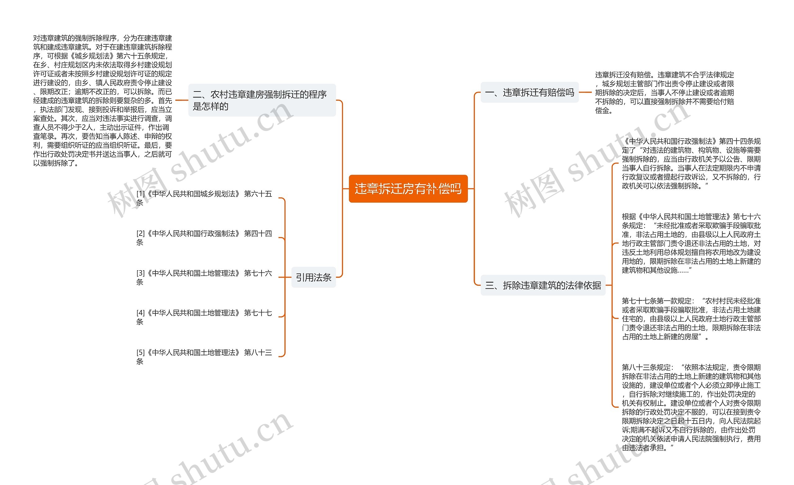 违章拆迁房有补偿吗思维导图