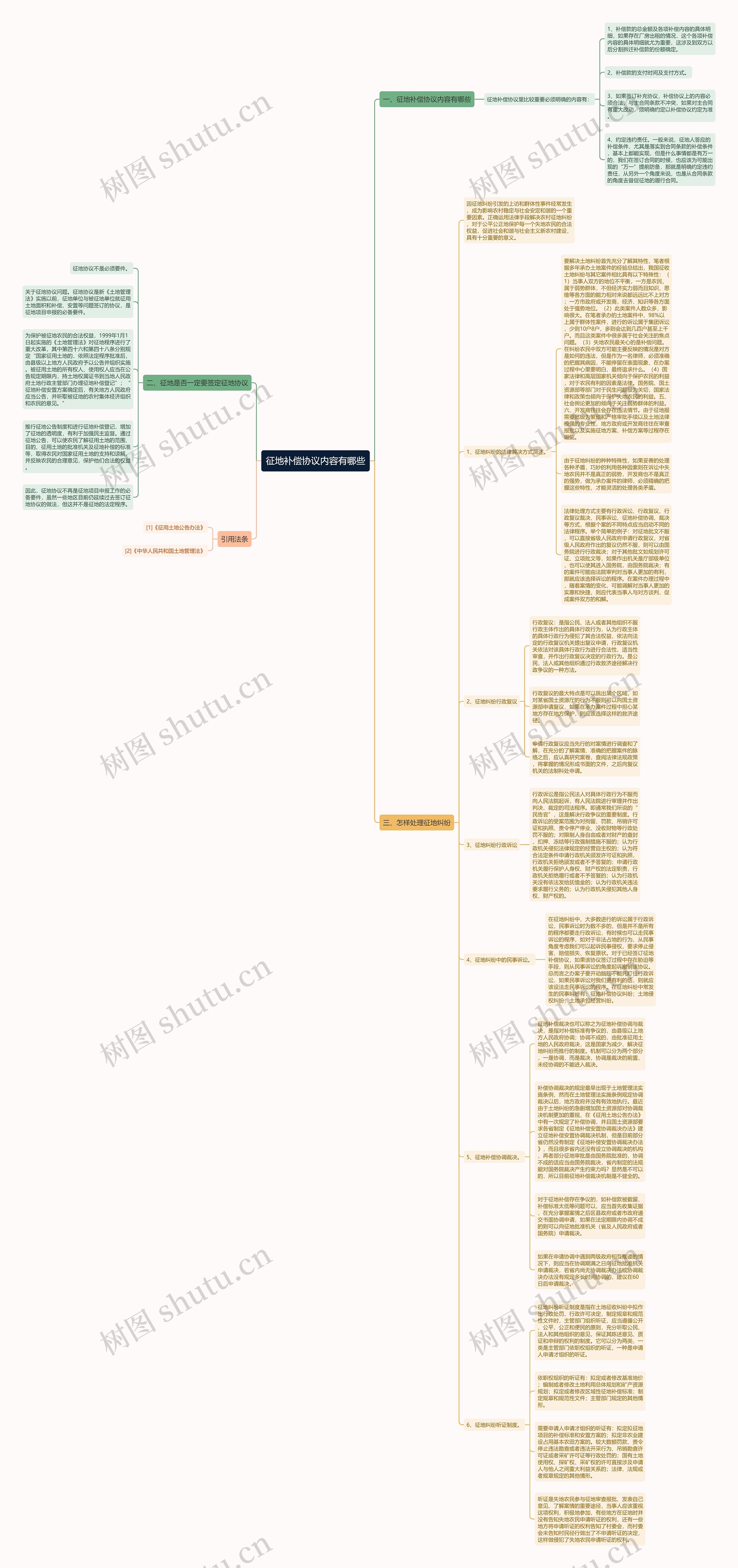 征地补偿协议内容有哪些思维导图