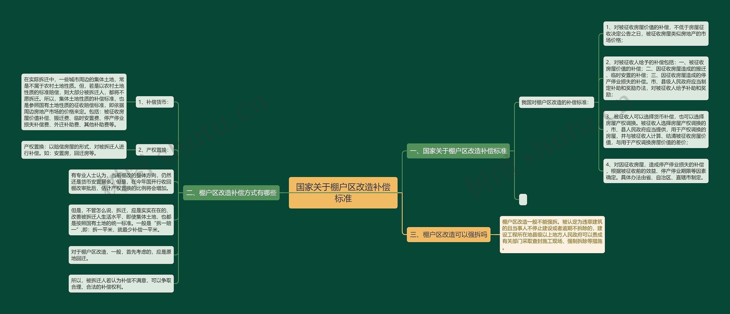 国家关于棚户区改造补偿标准思维导图