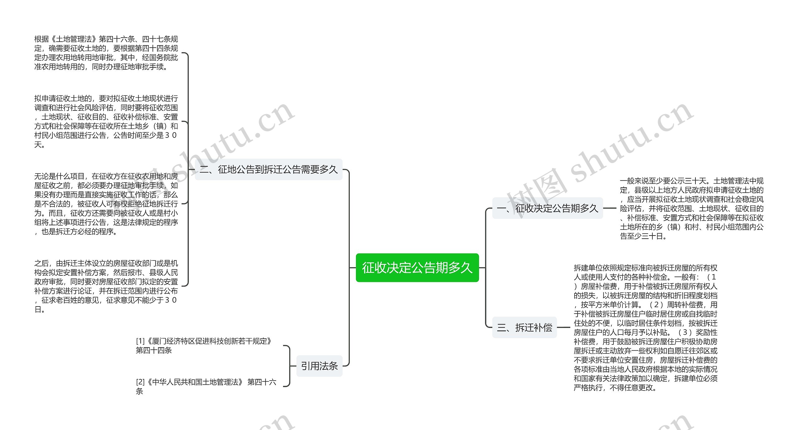 征收决定公告期多久思维导图