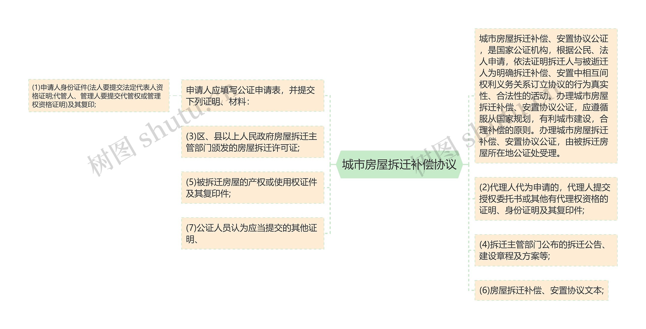 城市房屋拆迁补偿协议思维导图