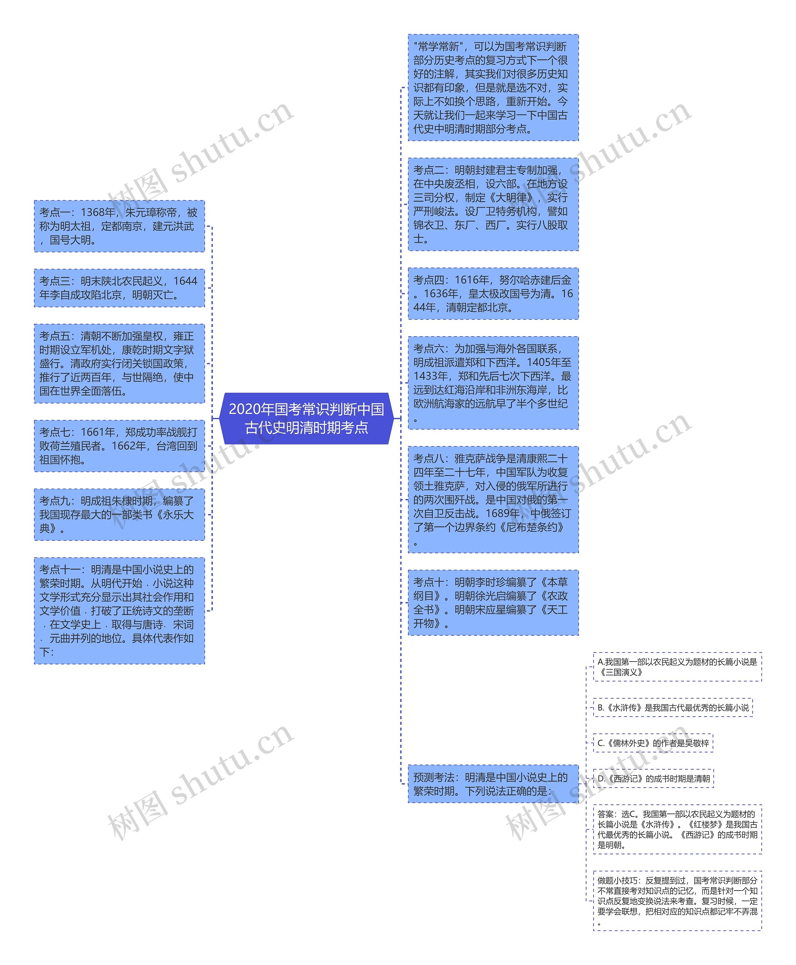 2020年国考常识判断中国古代史明清时期考点思维导图