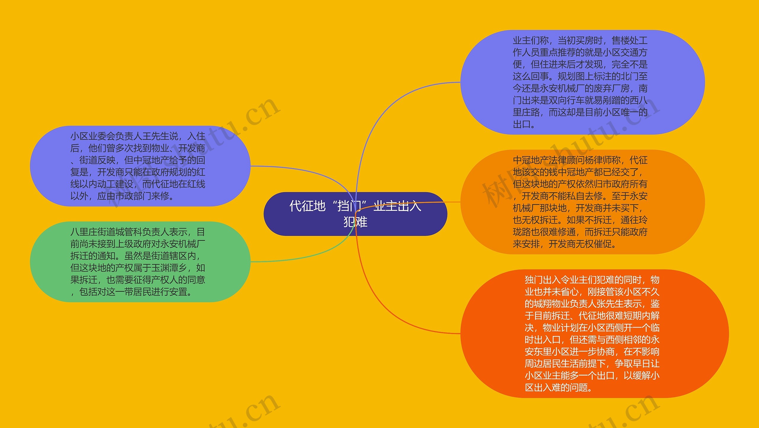 代征地“挡门”业主出入犯难思维导图