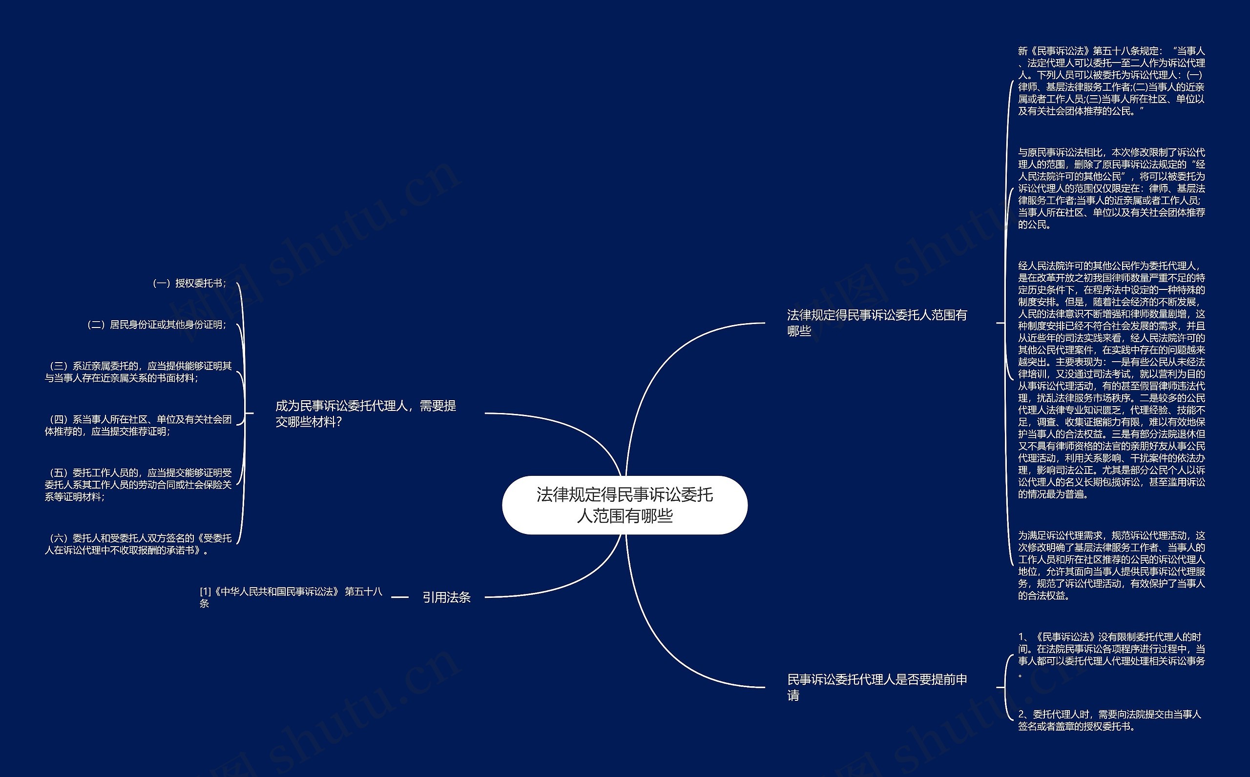 法律规定得民事诉讼委托人范围有哪些思维导图